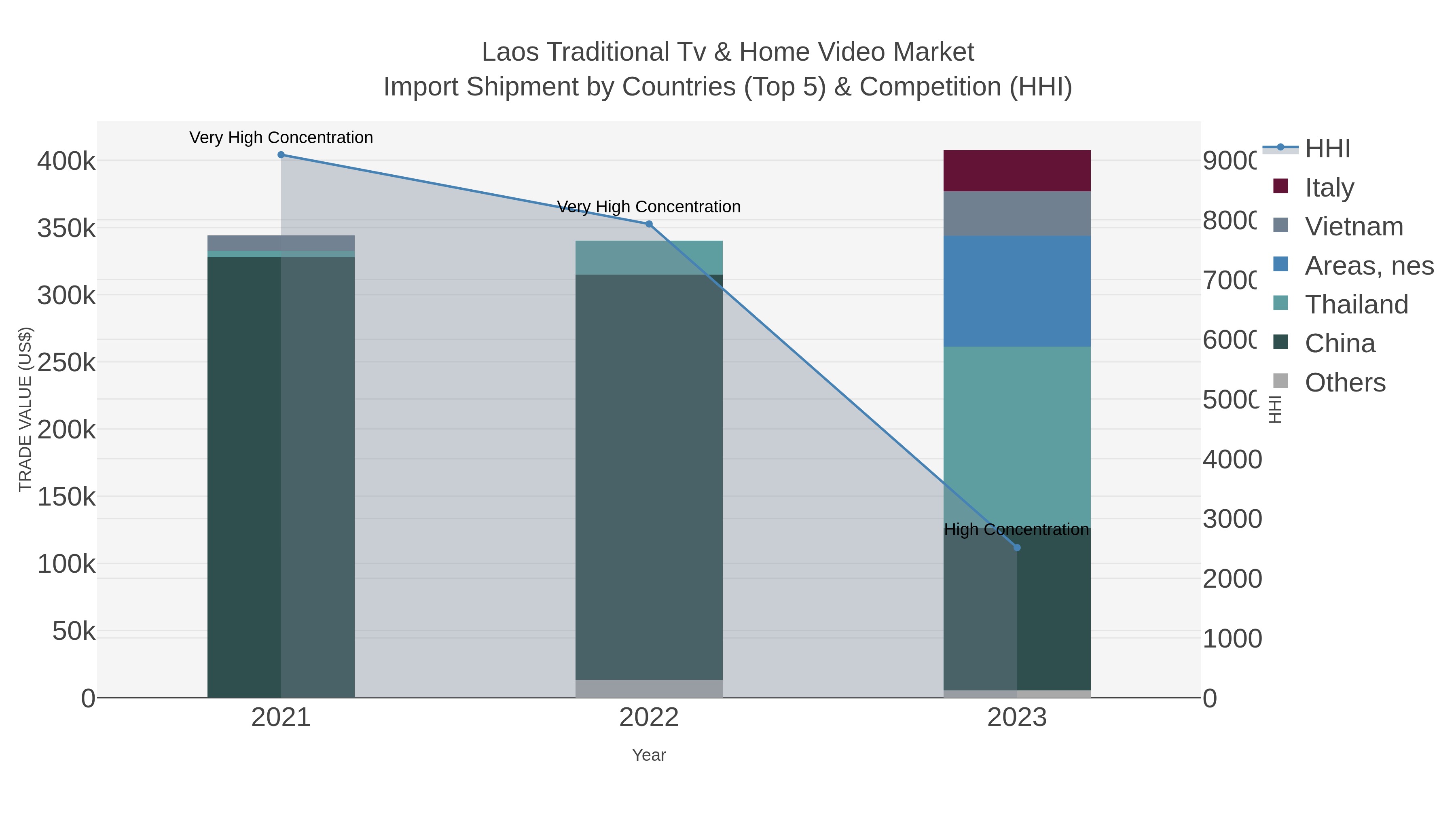 Laos Traditional Tv & Home Video Market Import Shipment by Countries (Top 5) & Competition (HHI)