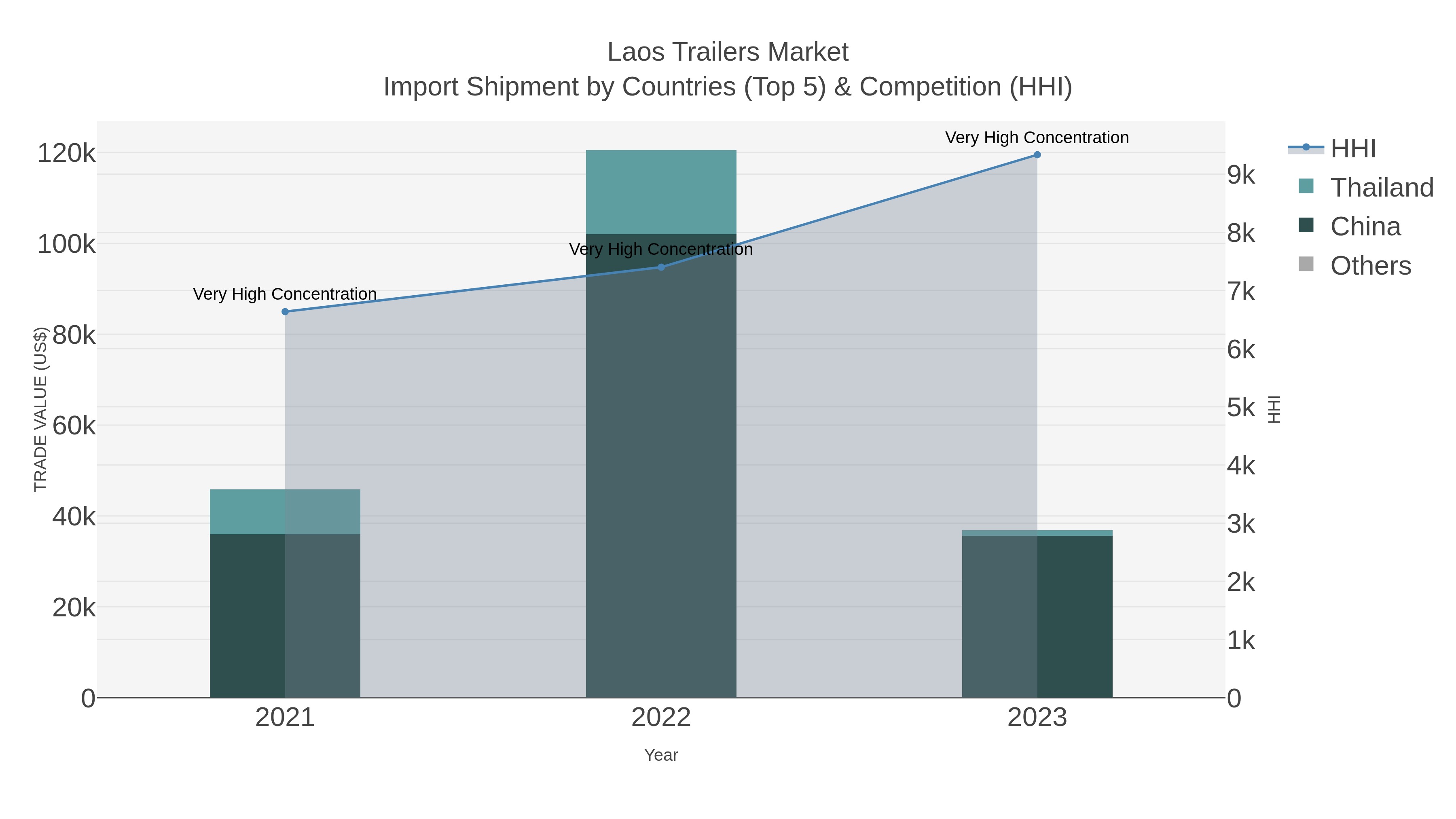 Laos Trailers Market Import Shipment by Countries (Top 5) & Competition (HHI)