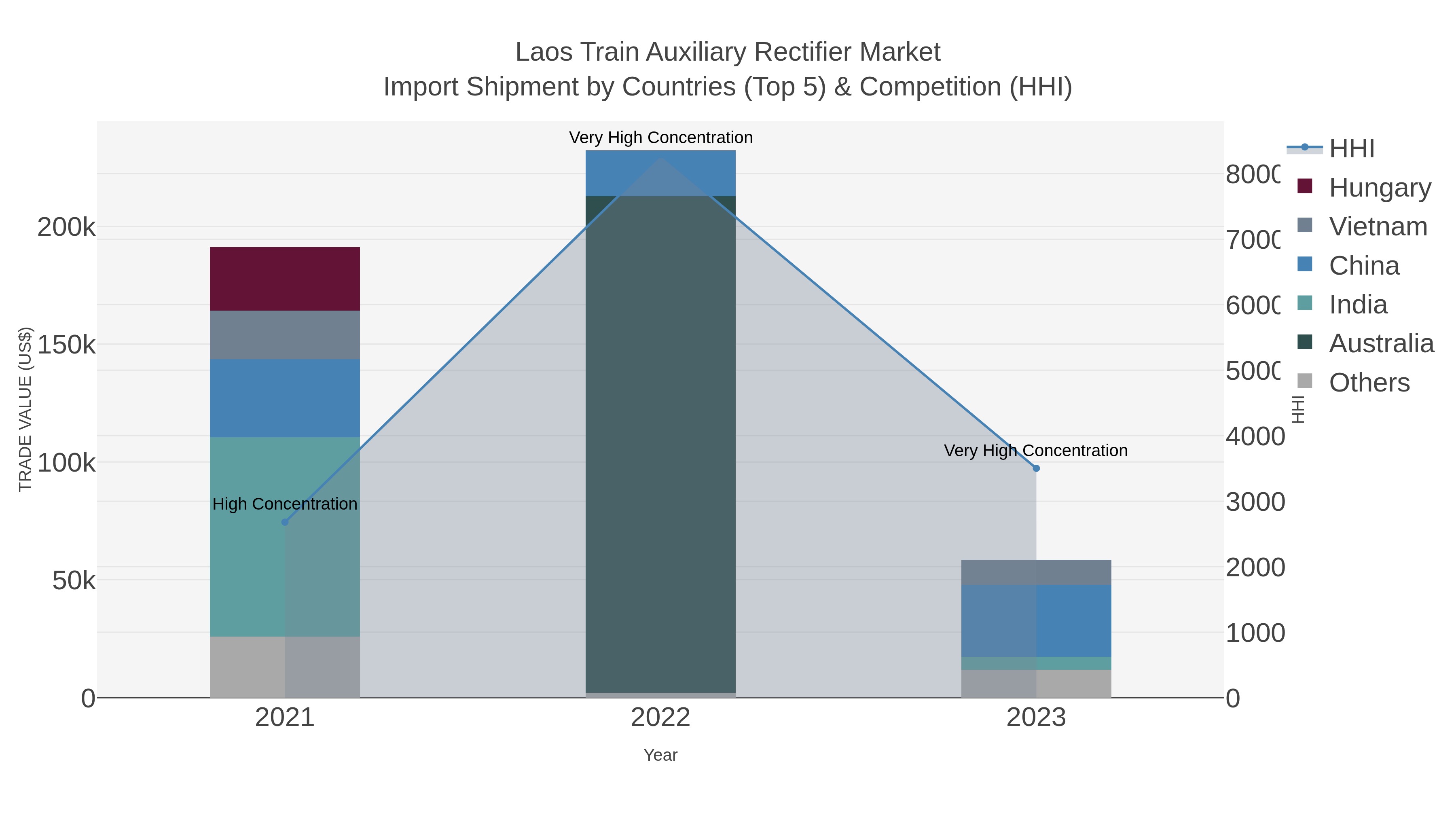 Laos Train Auxiliary Rectifier Market Import Shipment by Countries (Top 5) & Competition (HHI)