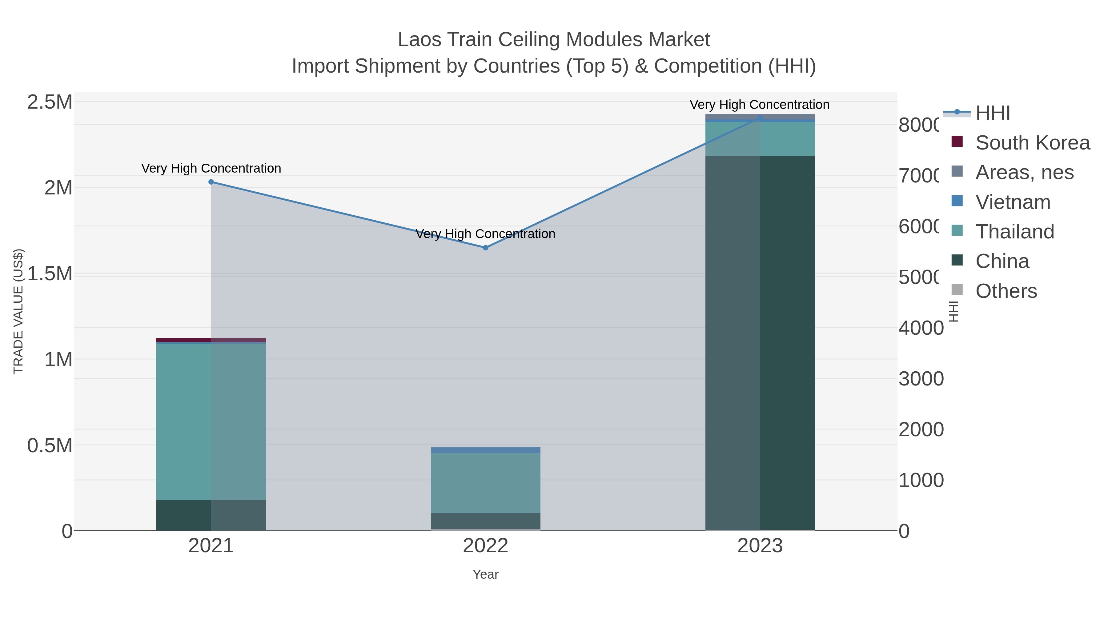 Laos Train Ceiling Modules Market Import Shipment by Countries (Top 5) & Competition (HHI)