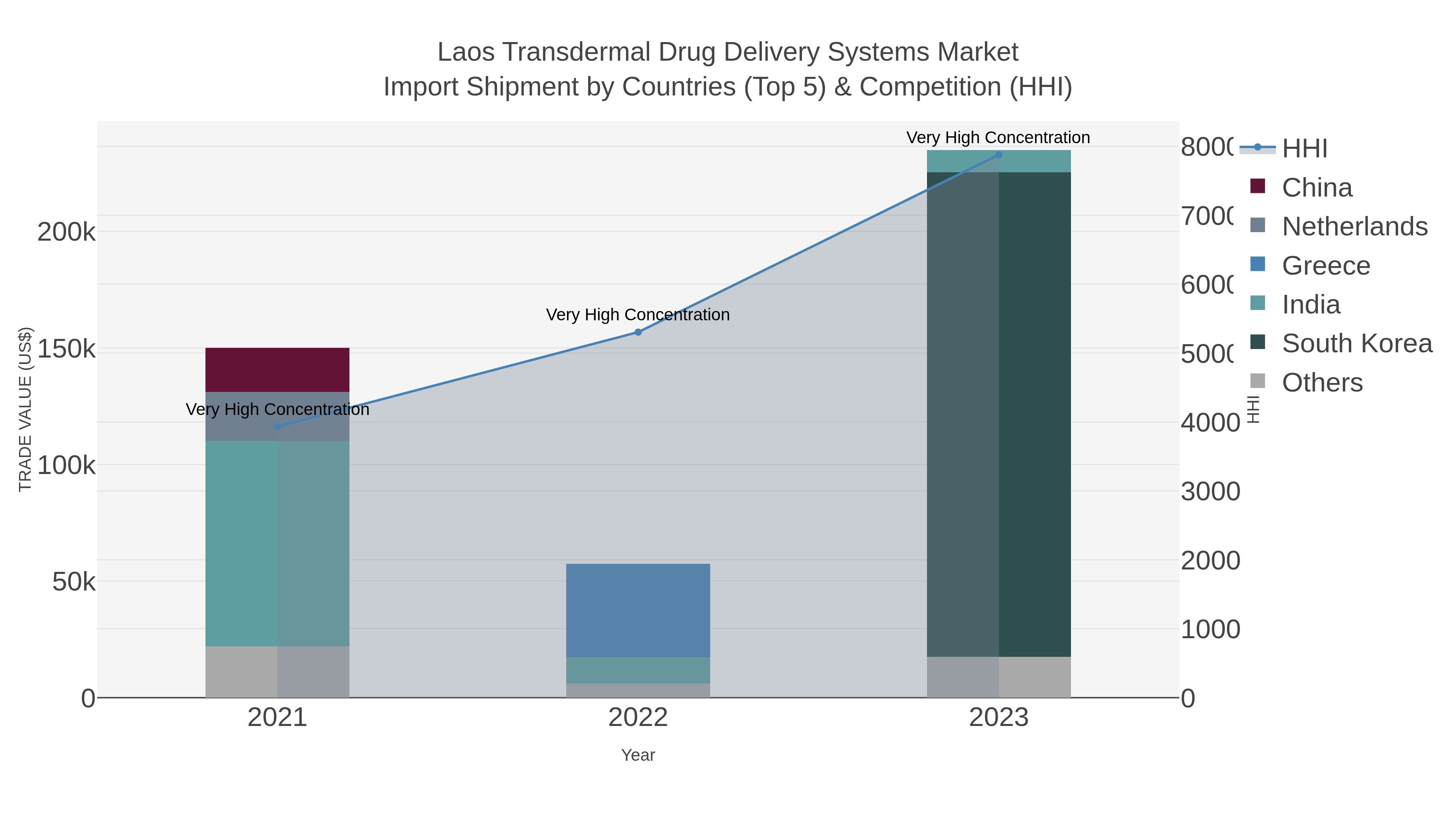 Laos Transdermal Drug Delivery Systems Market Import Shipment by Countries (Top 5) & Competition (HHI)