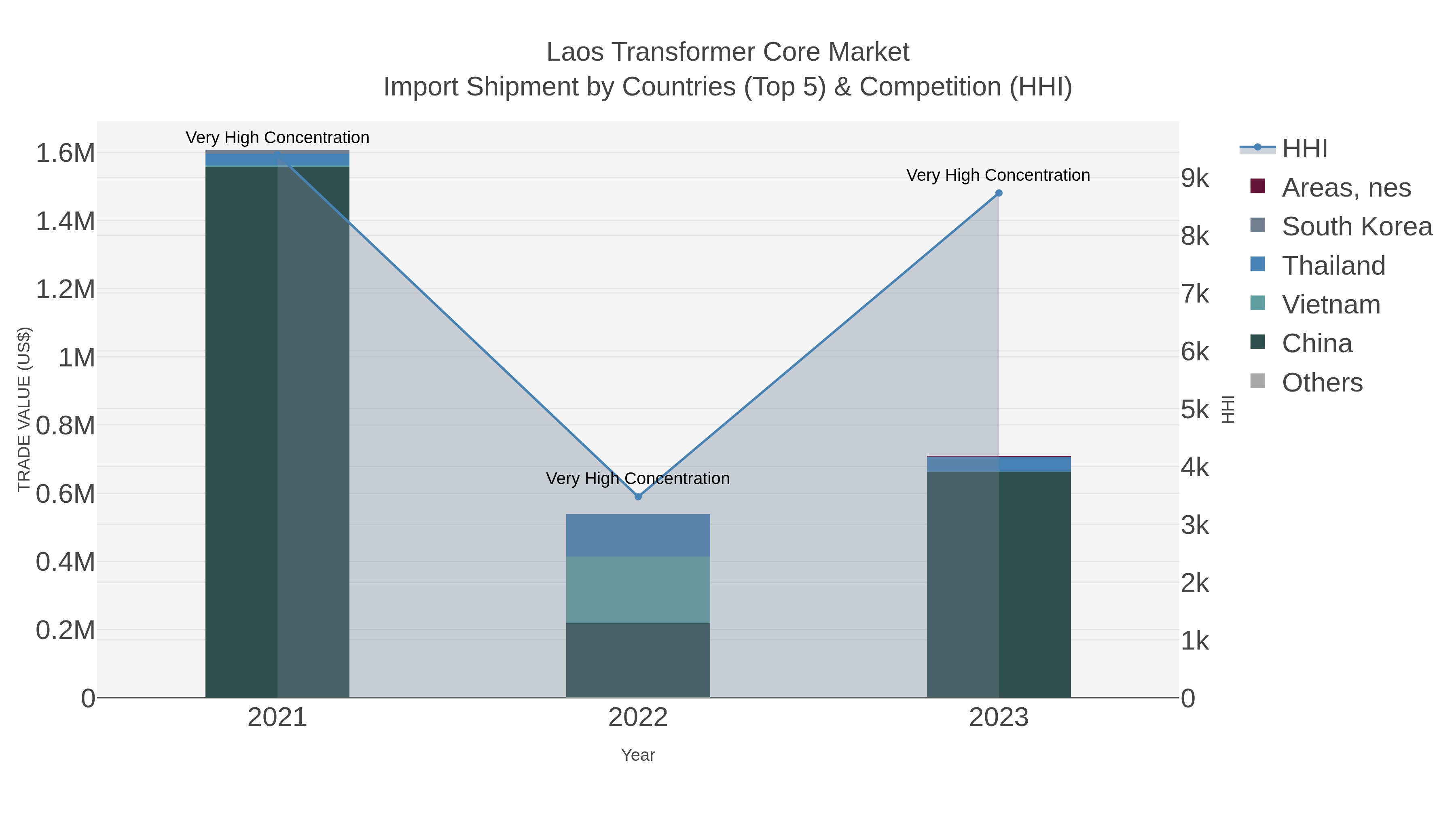Laos Transformer Core Market Import Shipment by Countries (Top 5) & Competition (HHI)