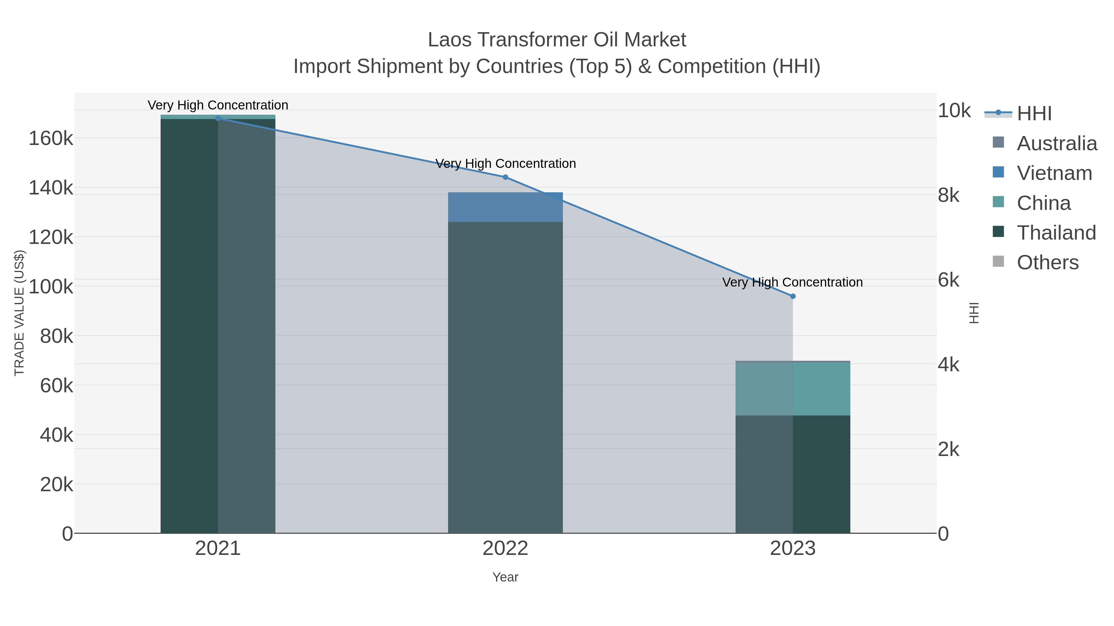 Laos Transformer Oil Market Import Shipment by Countries (Top 5) & Competition (HHI)