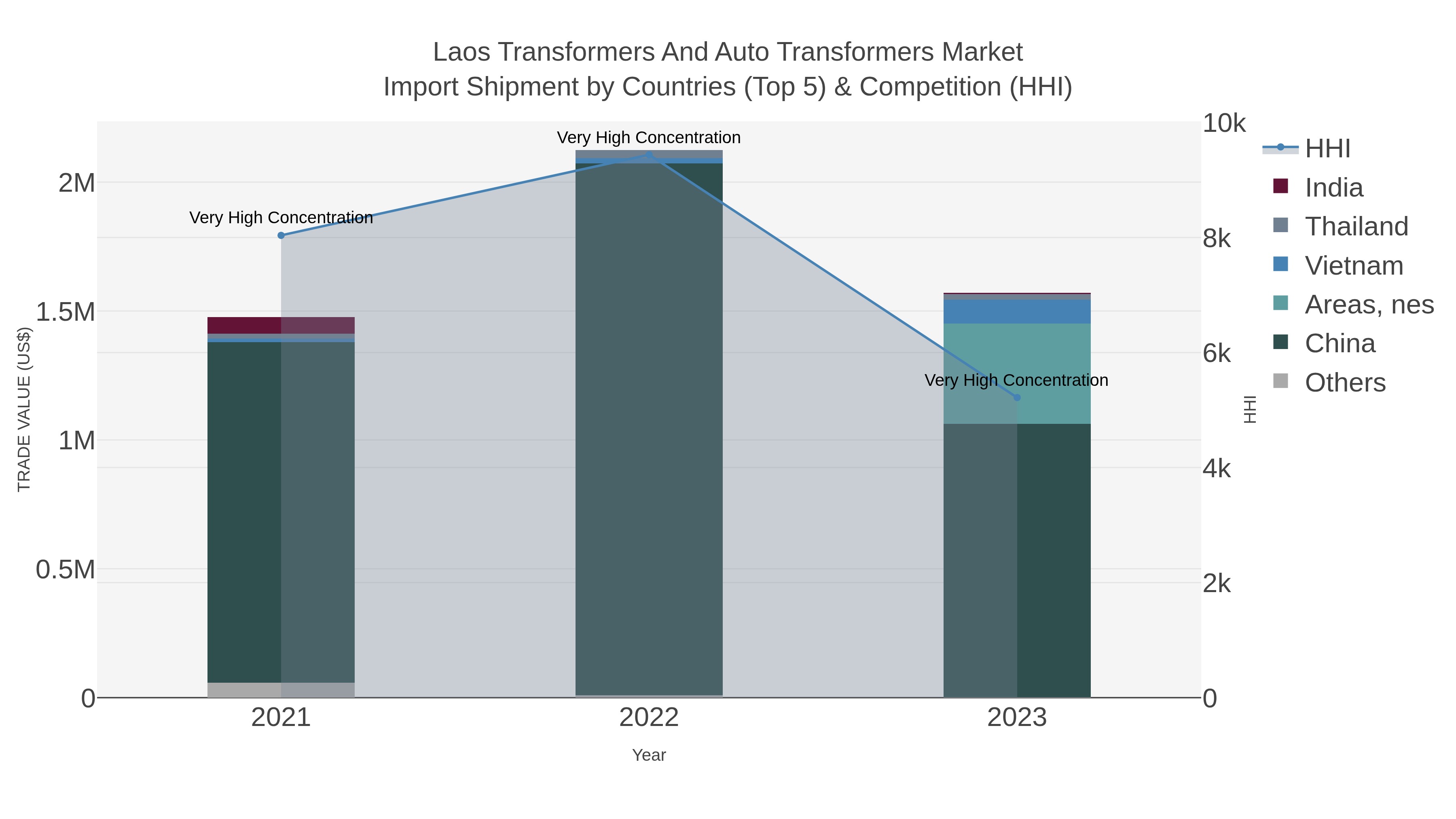 Laos Transformers And Auto Transformers Market Import Shipment by Countries (Top 5) & Competition (HHI)