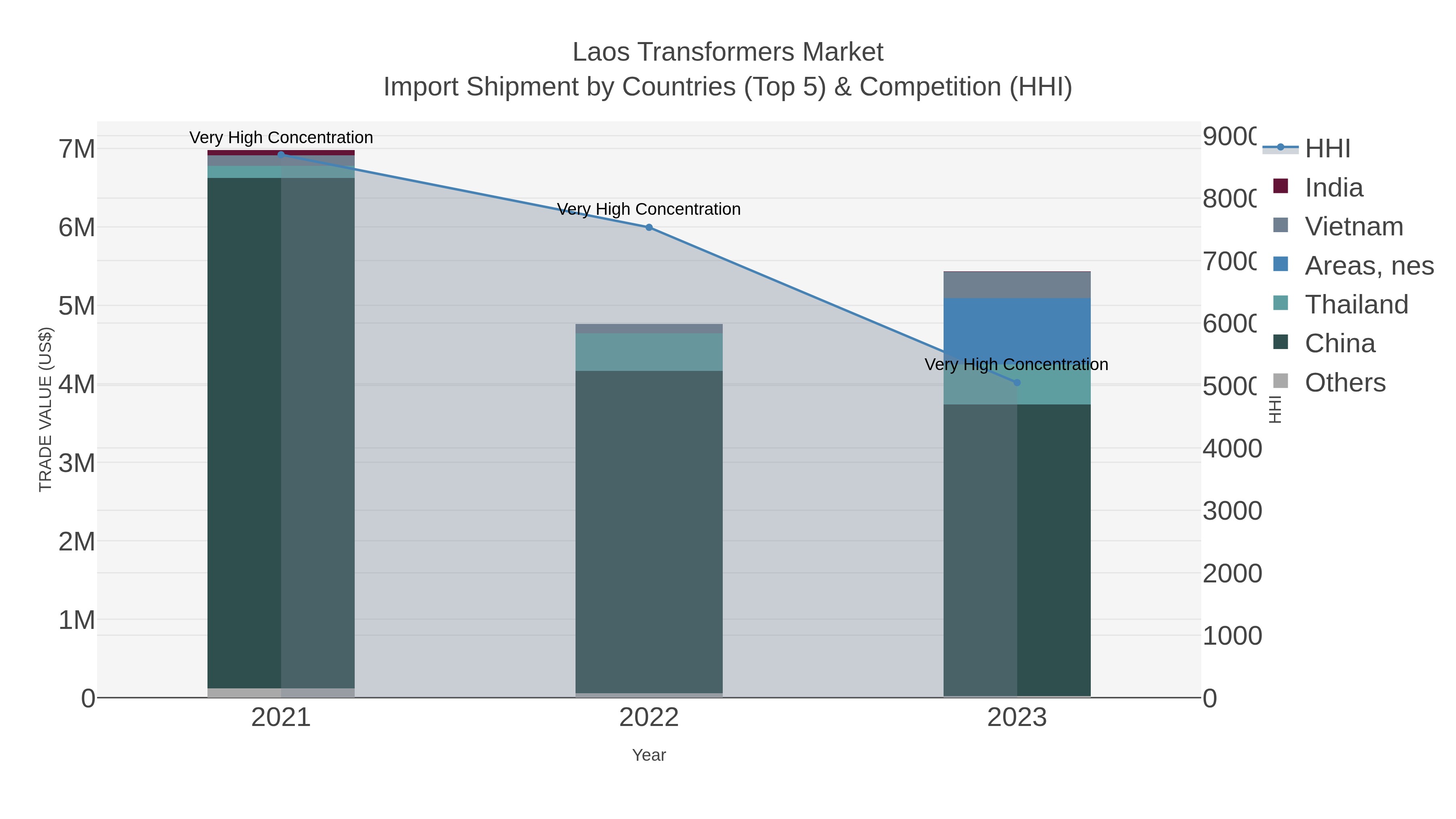 Laos Transformers Market Import Shipment by Countries (Top 5) & Competition (HHI)