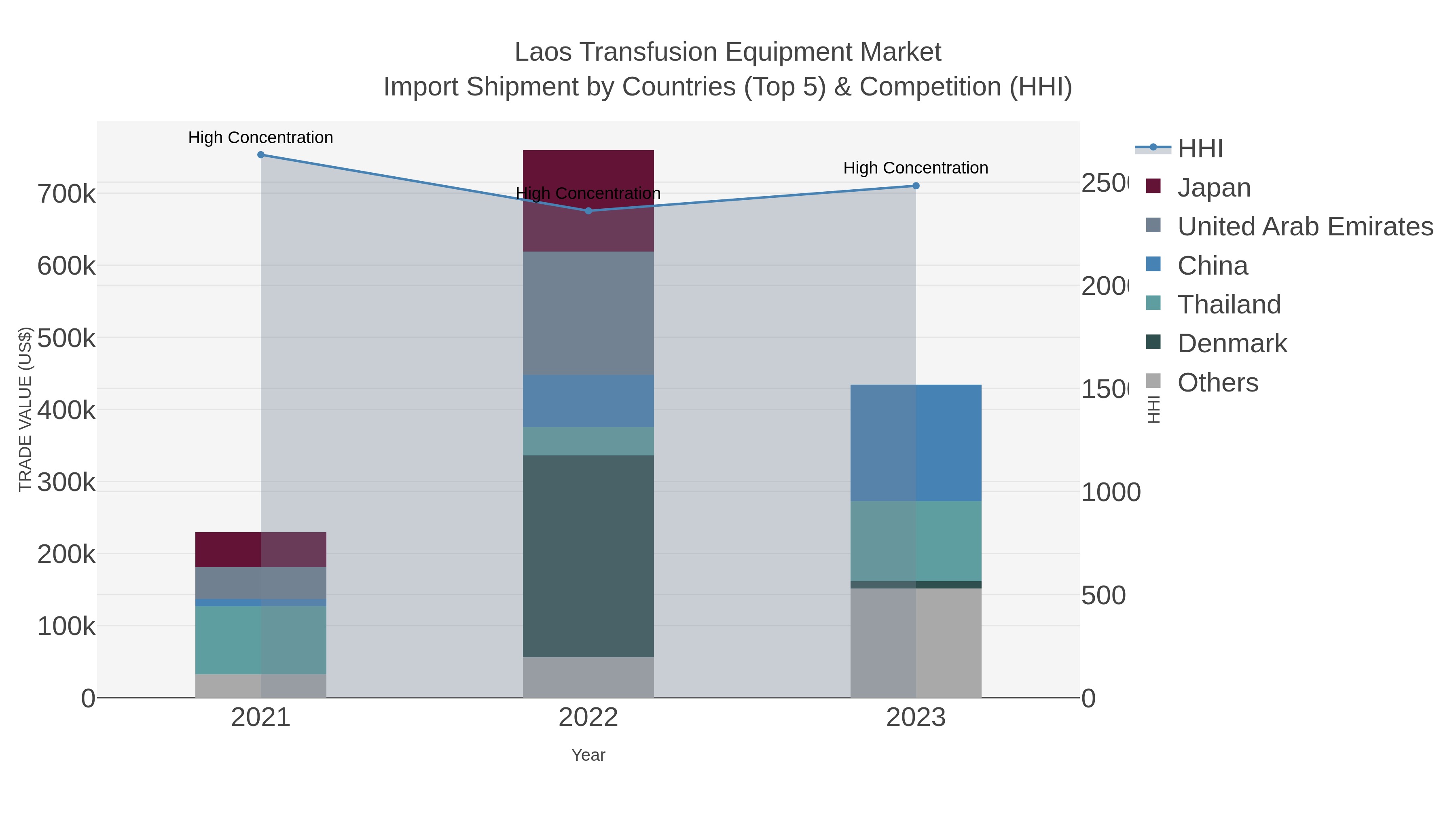 Laos Transfusion Equipment Market Import Shipment by Countries (Top 5) & Competition (HHI)