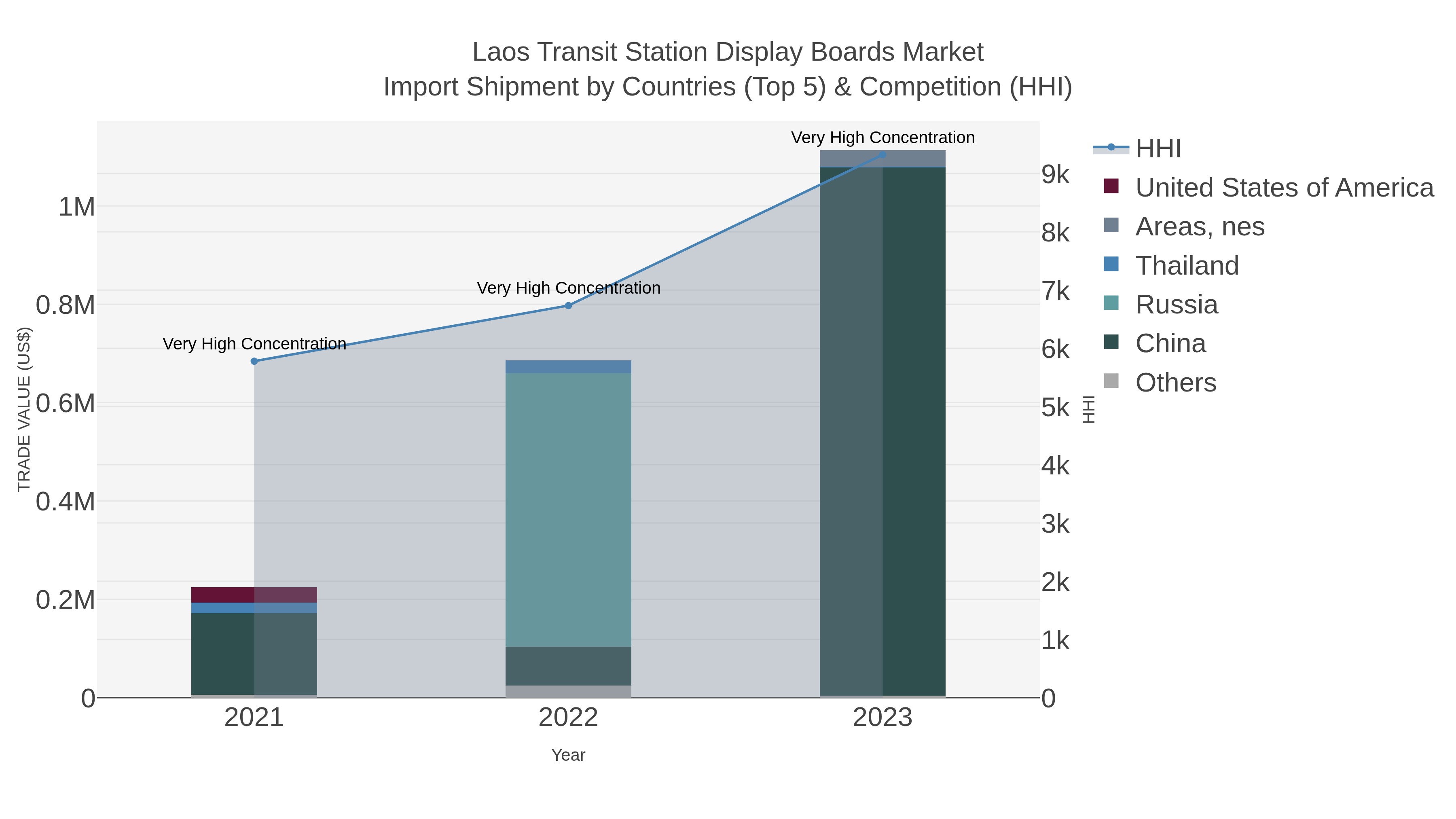 Laos Transit Station Display Boards Market Import Shipment by Countries (Top 5) & Competition (HHI)