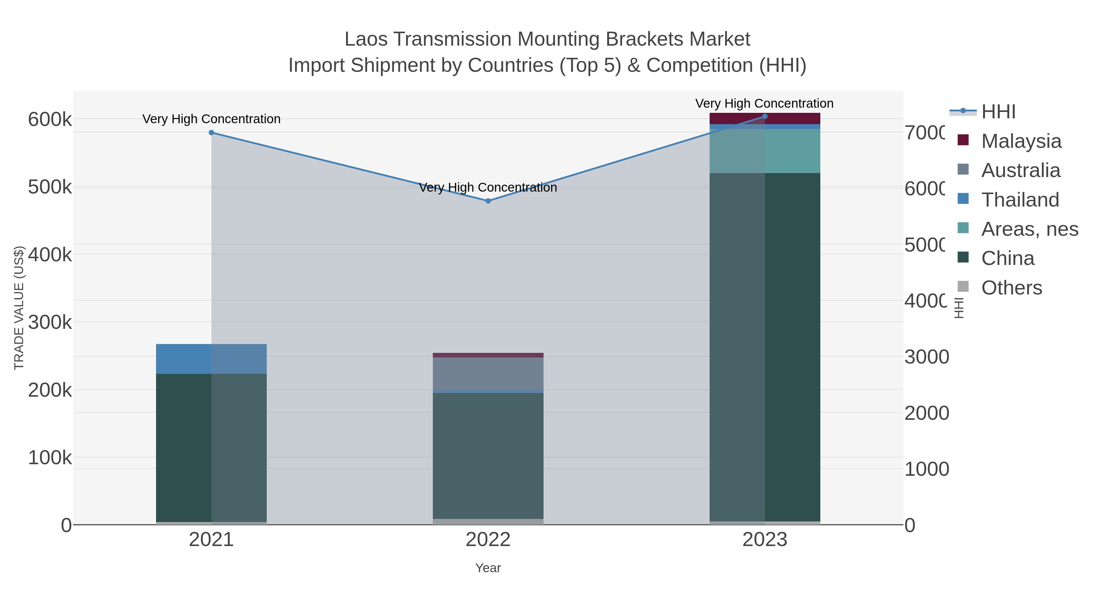 Laos Transmission Mounting Brackets Market Import Shipment by Countries (Top 5) & Competition (HHI)