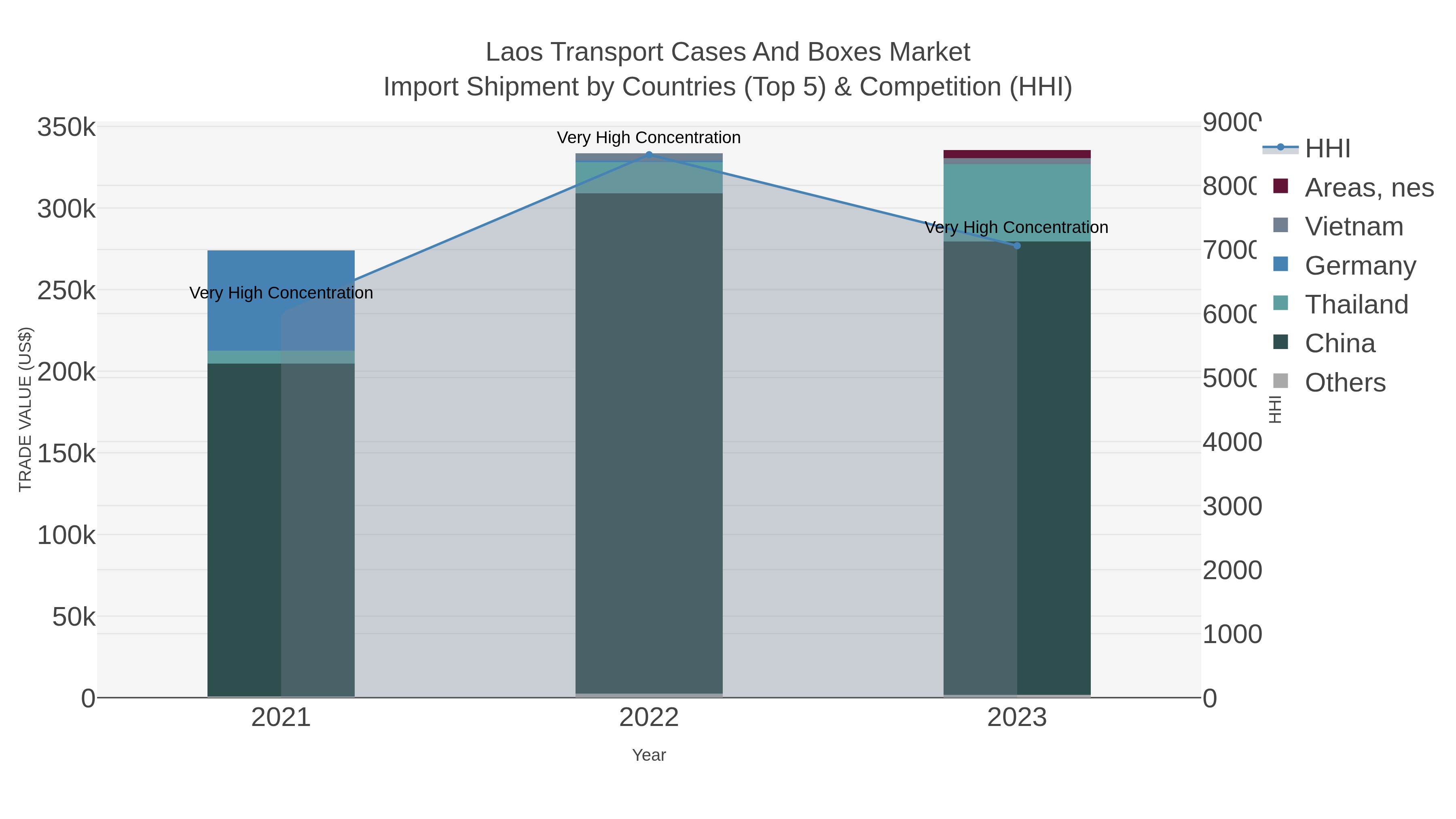 Laos Transport Cases And Boxes Market Import Shipment by Countries (Top 5) & Competition (HHI)