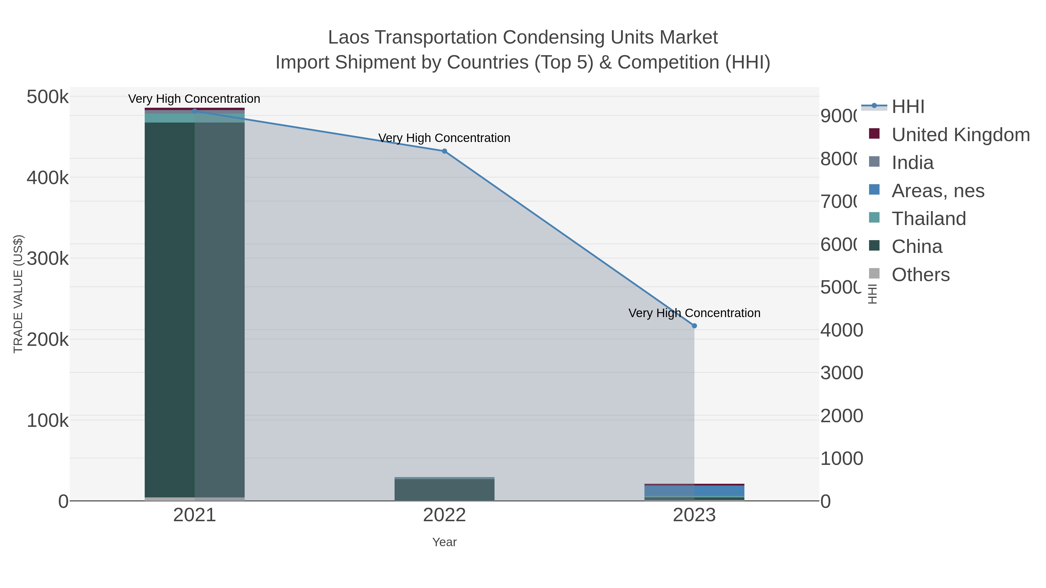 Laos Transportation Condensing Units Market Import Shipment by Countries (Top 5) & Competition (HHI)