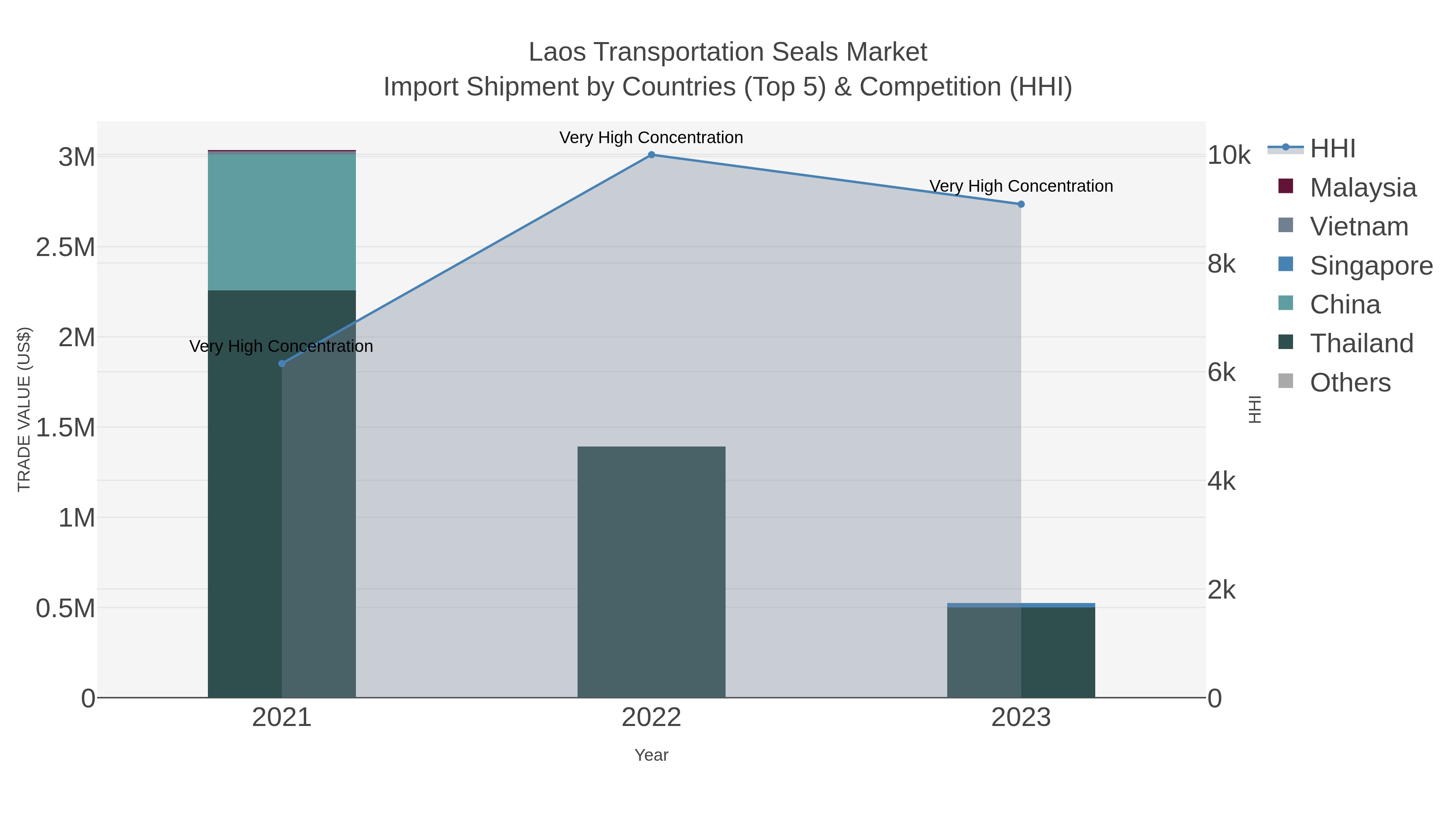 Laos Transportation Seals Market Import Shipment by Countries (Top 5) & Competition (HHI)