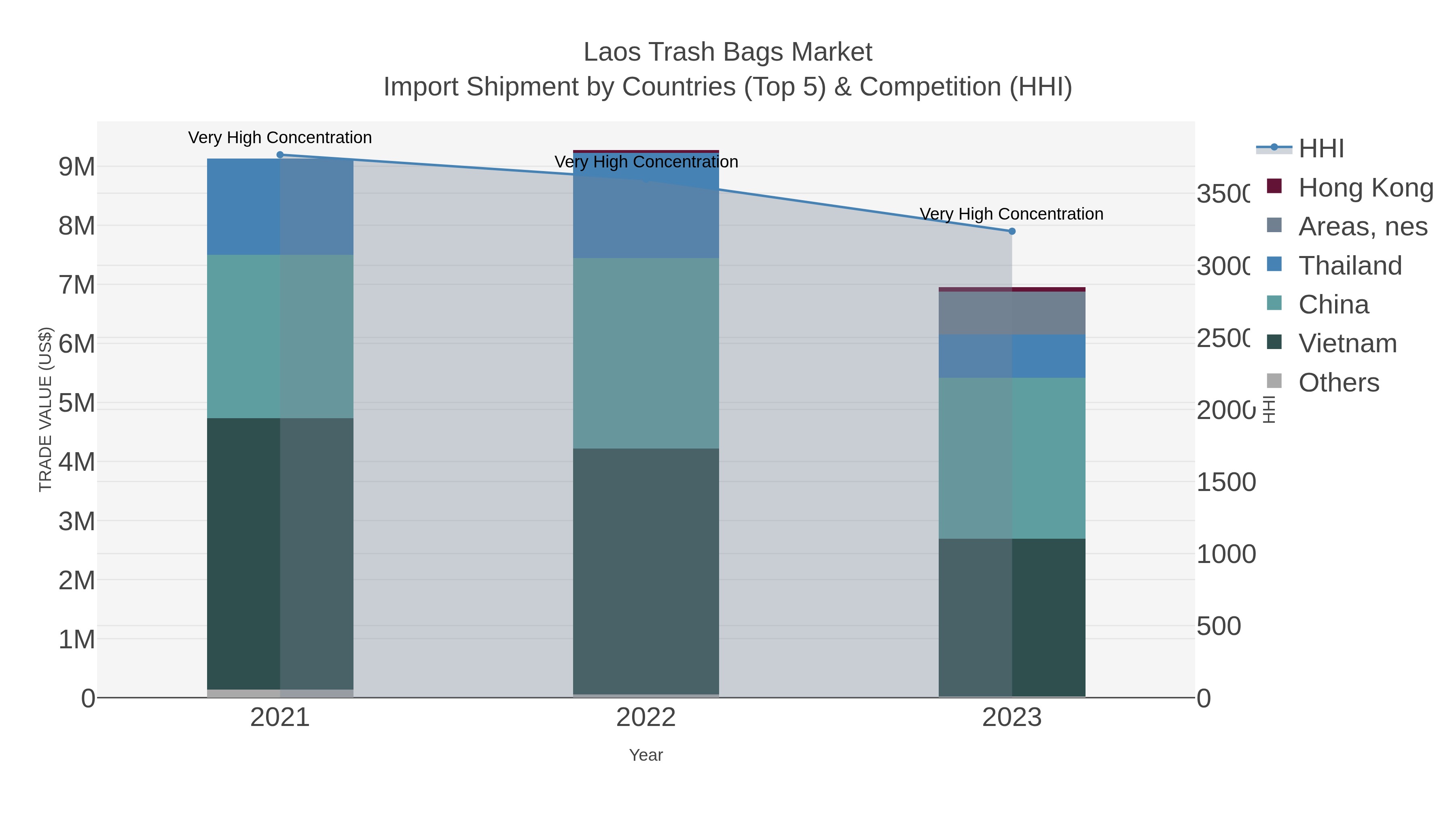 Laos Trash Bags Market Import Shipment by Countries (Top 5) & Competition (HHI)