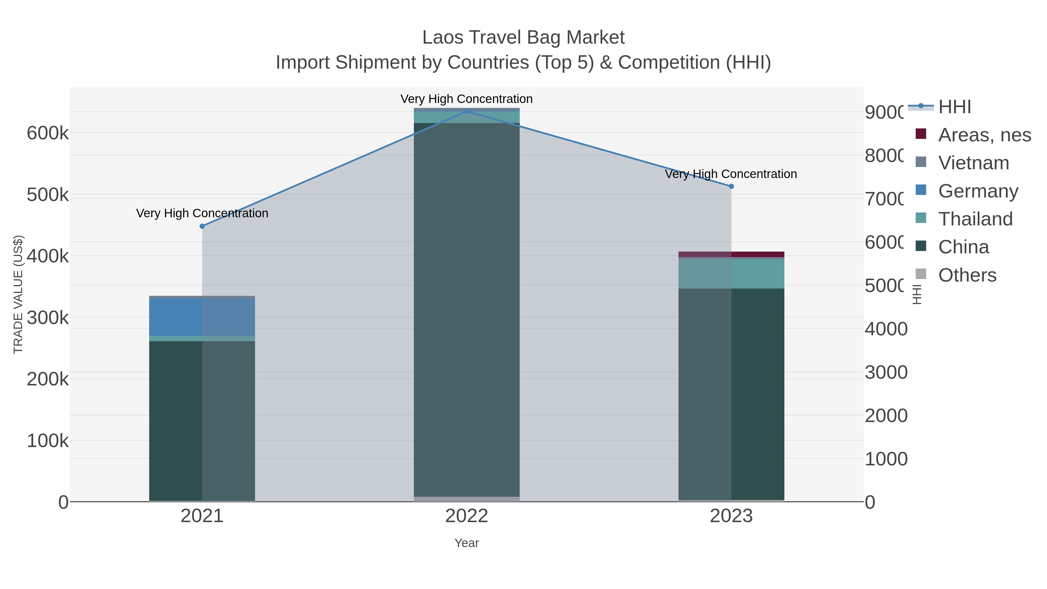 Laos Travel Bag Market Import Shipment by Countries (Top 5) & Competition (HHI)
