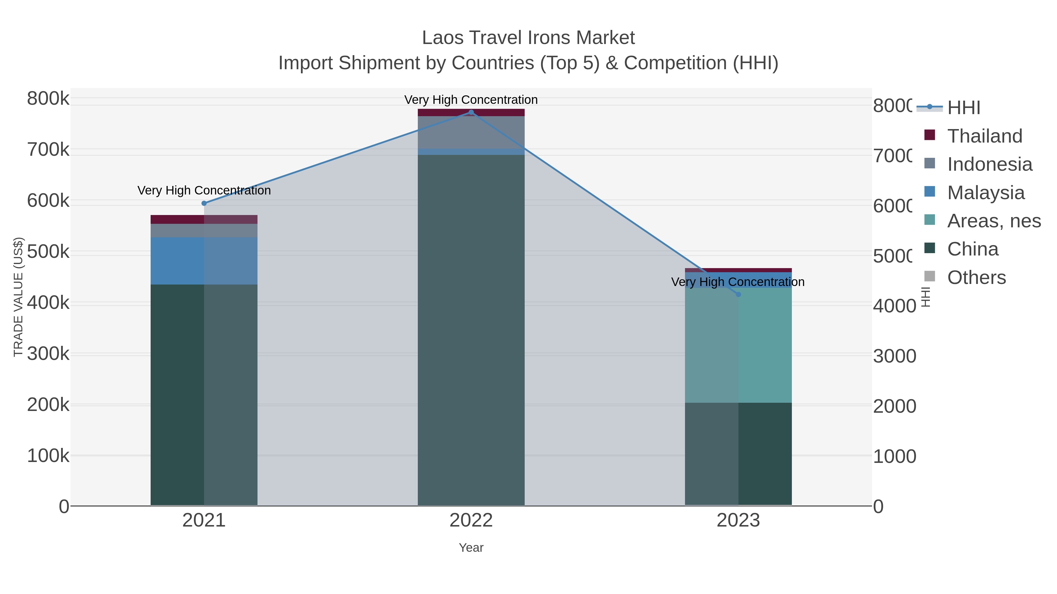 Laos Travel Irons Market Import Shipment by Countries (Top 5) & Competition (HHI)