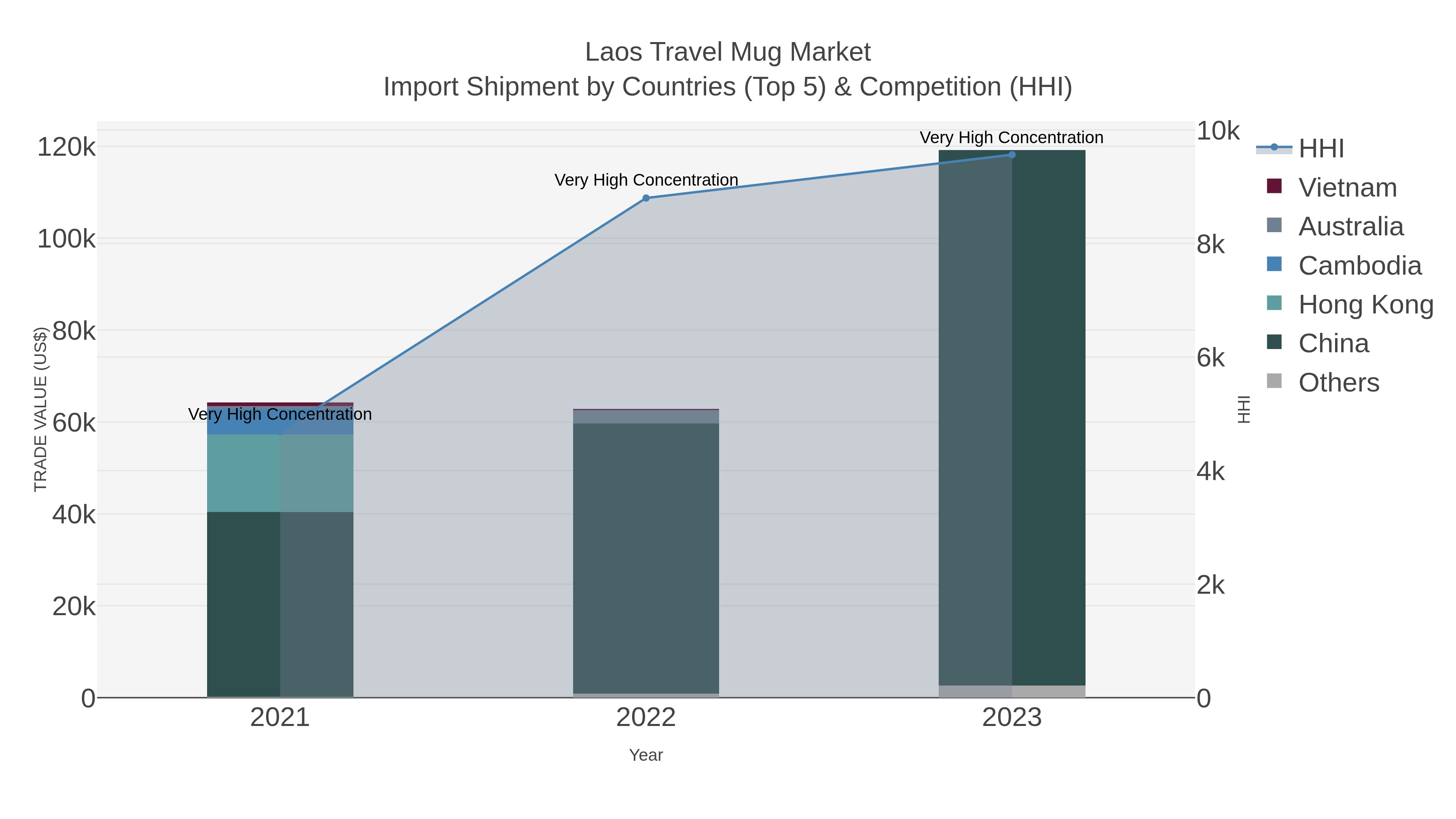 Laos Travel Mug Market Import Shipment by Countries (Top 5) & Competition (HHI)