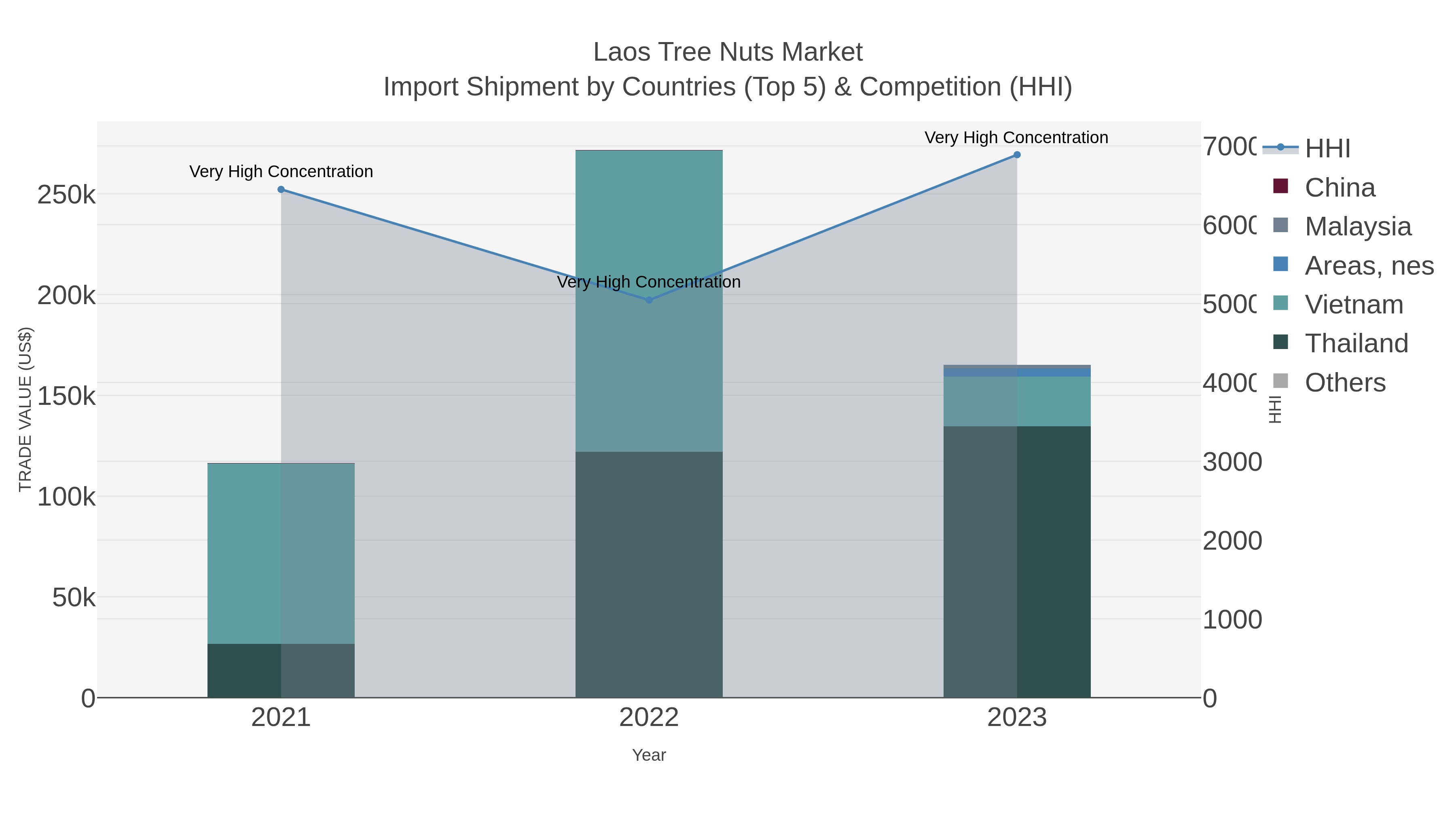 Laos Tree Nuts Market Import Shipment by Countries (Top 5) & Competition (HHI)