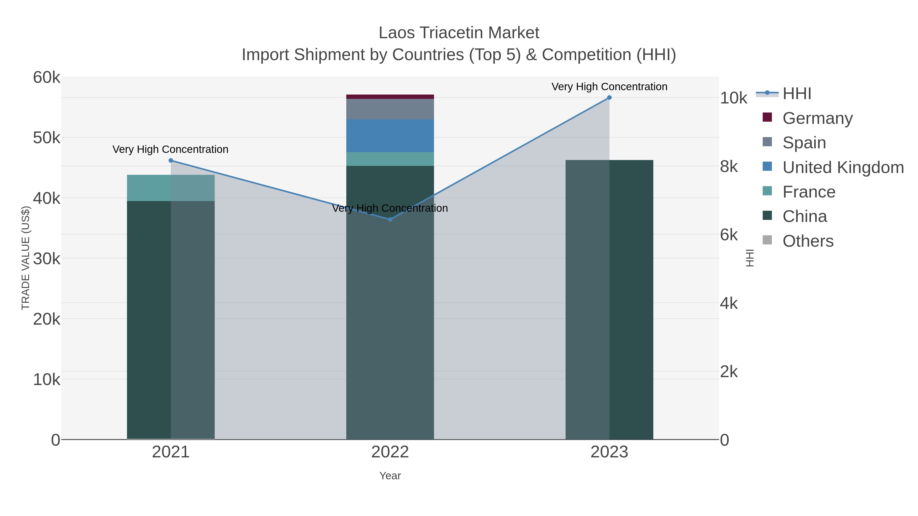 Laos Triacetin Market Import Shipment by Countries (Top 5) & Competition (HHI)