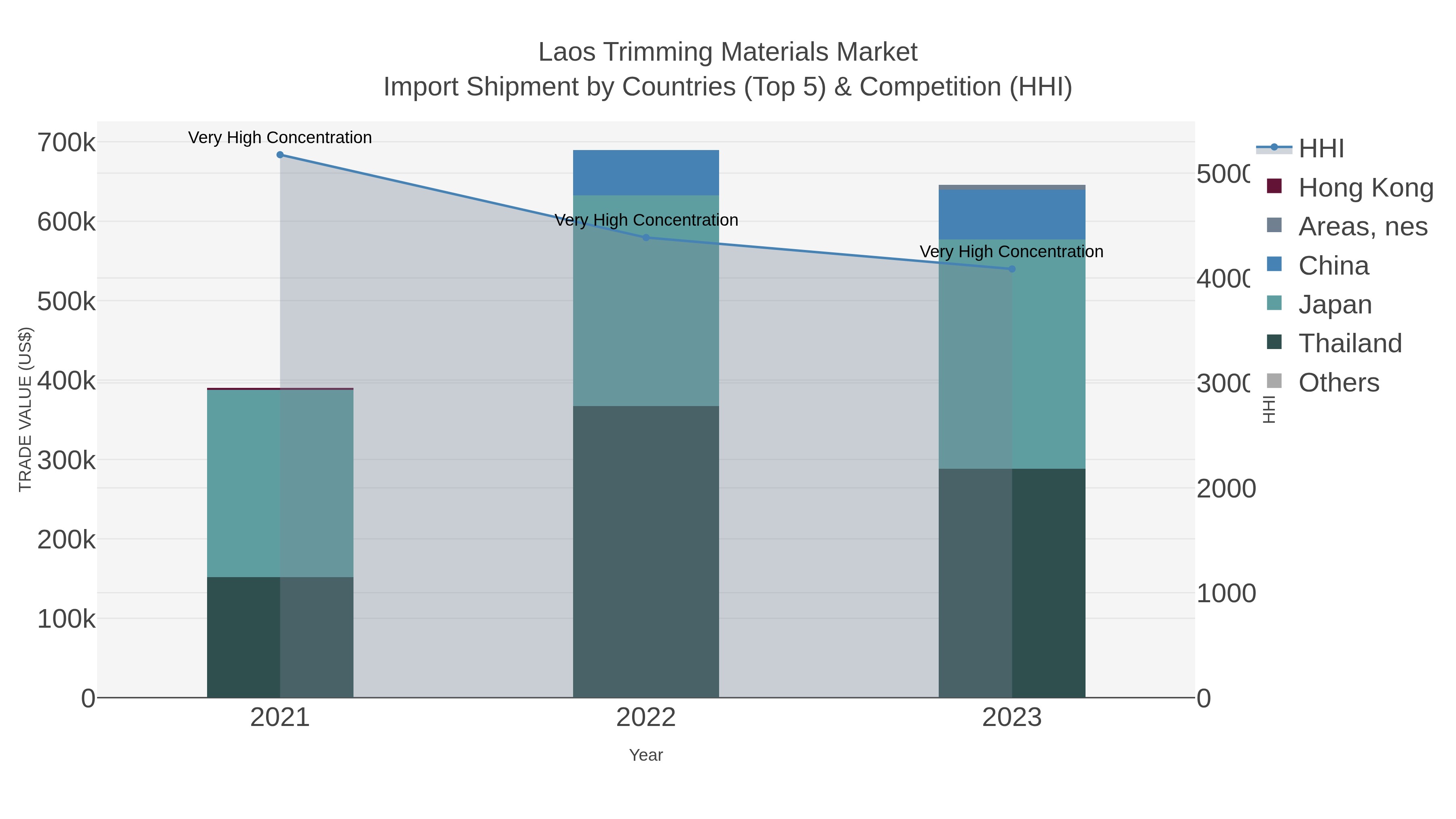 Laos Trimming Materials Market Import Shipment by Countries (Top 5) & Competition (HHI)