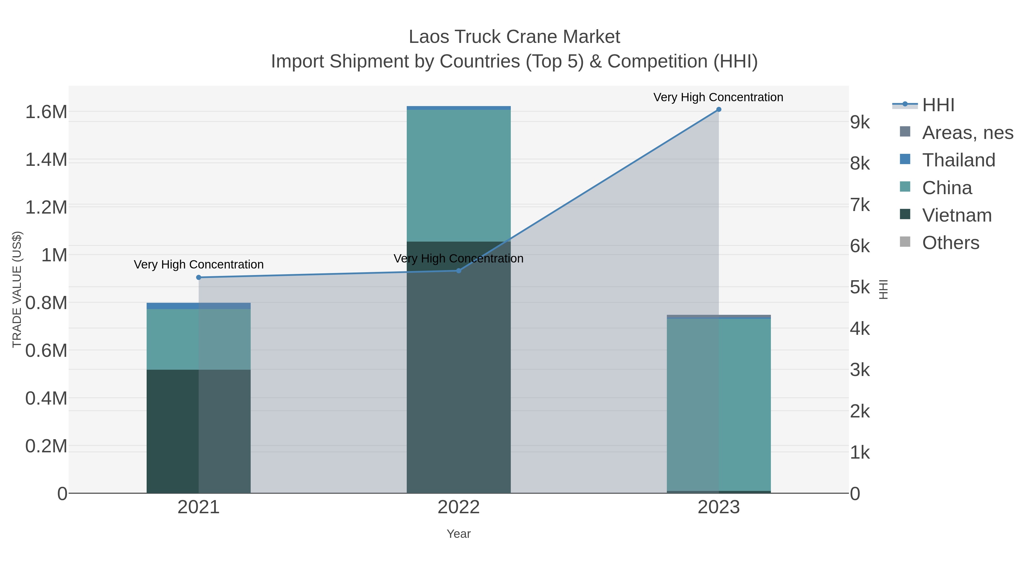 Laos Truck Crane Market Import Shipment by Countries (Top 5) & Competition (HHI)