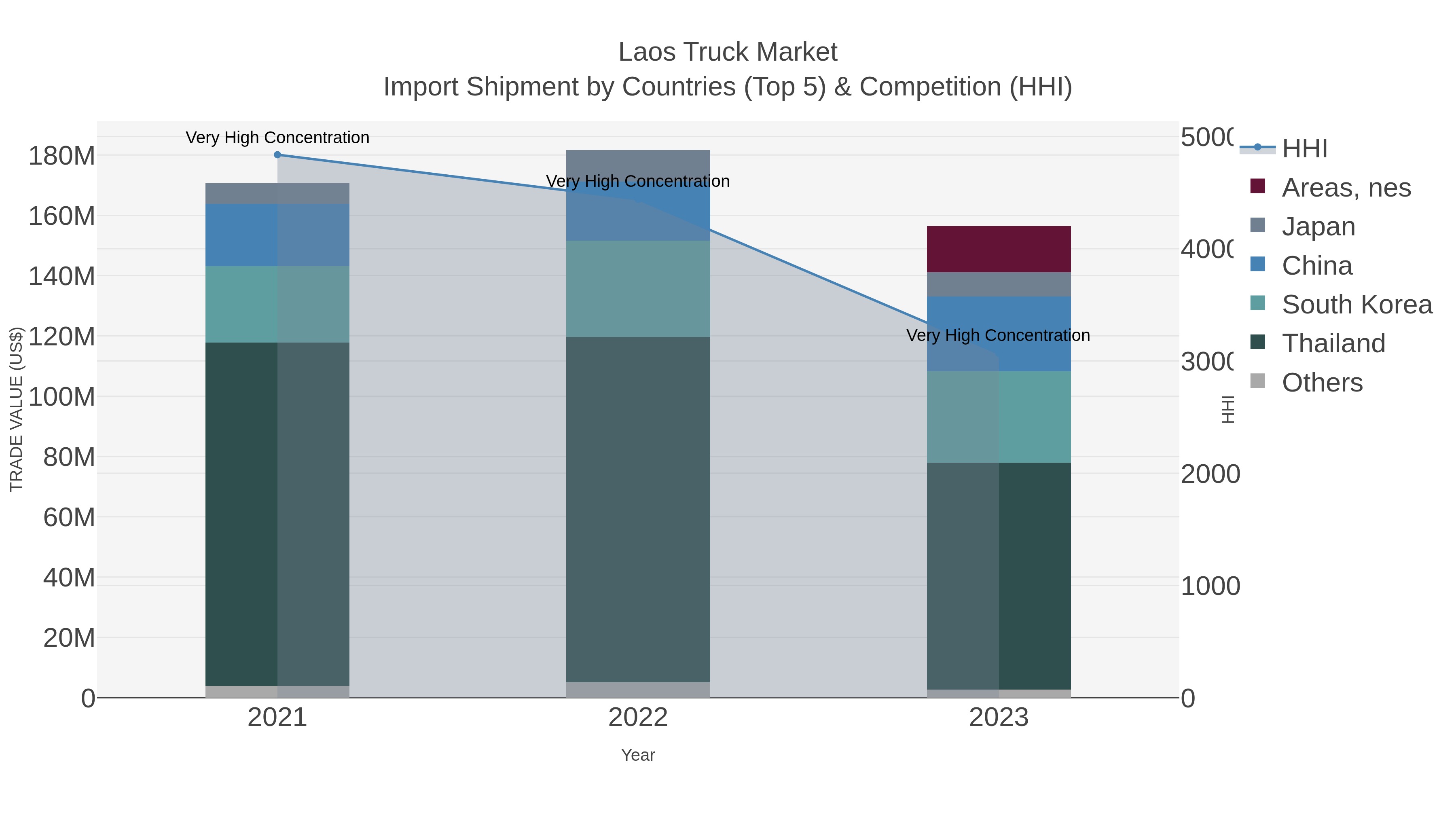 Laos Truck Market Import Shipment by Countries (Top 5) & Competition (HHI)