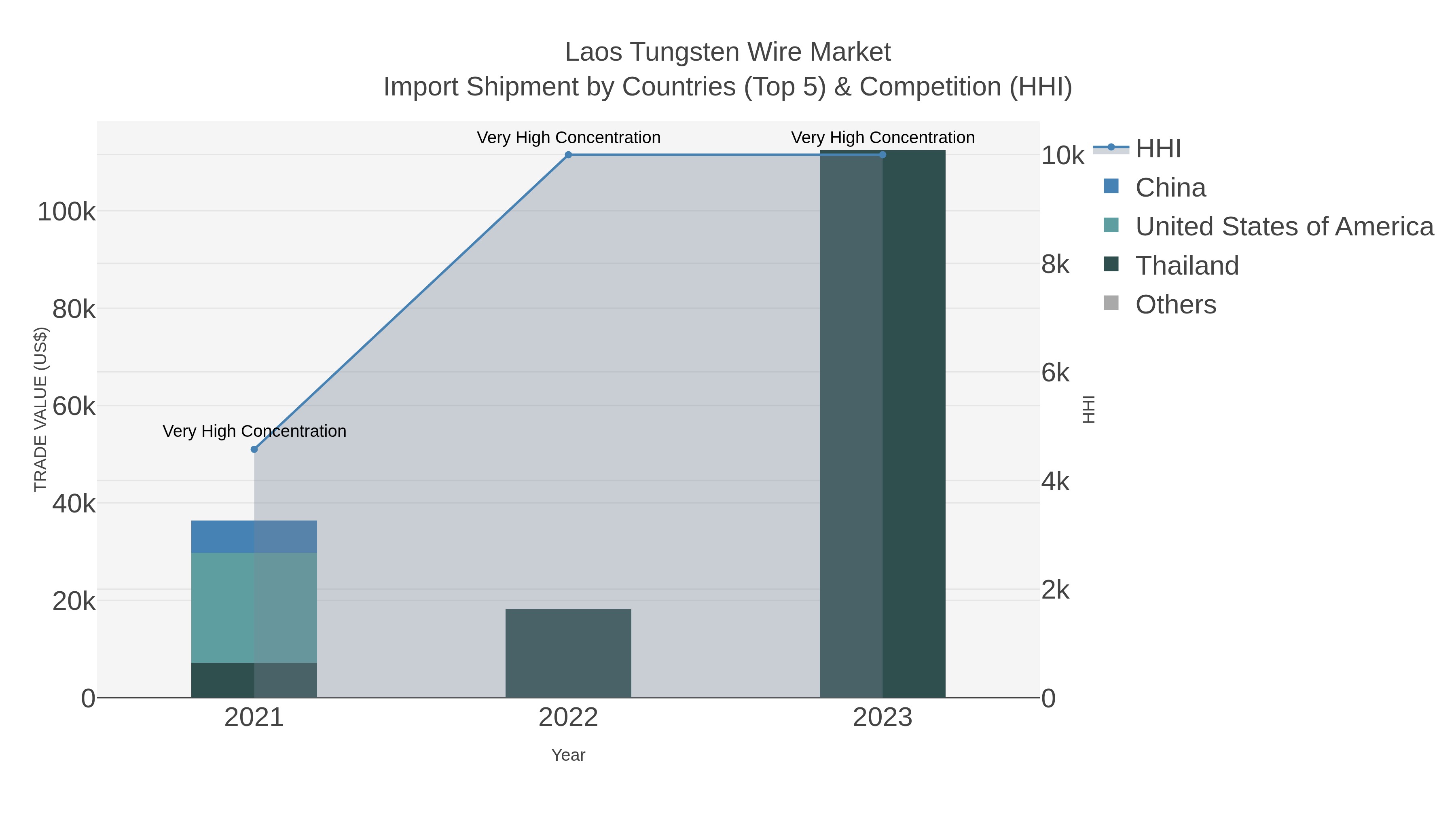 Laos Tungsten Wire Market Import Shipment by Countries (Top 5) & Competition (HHI)