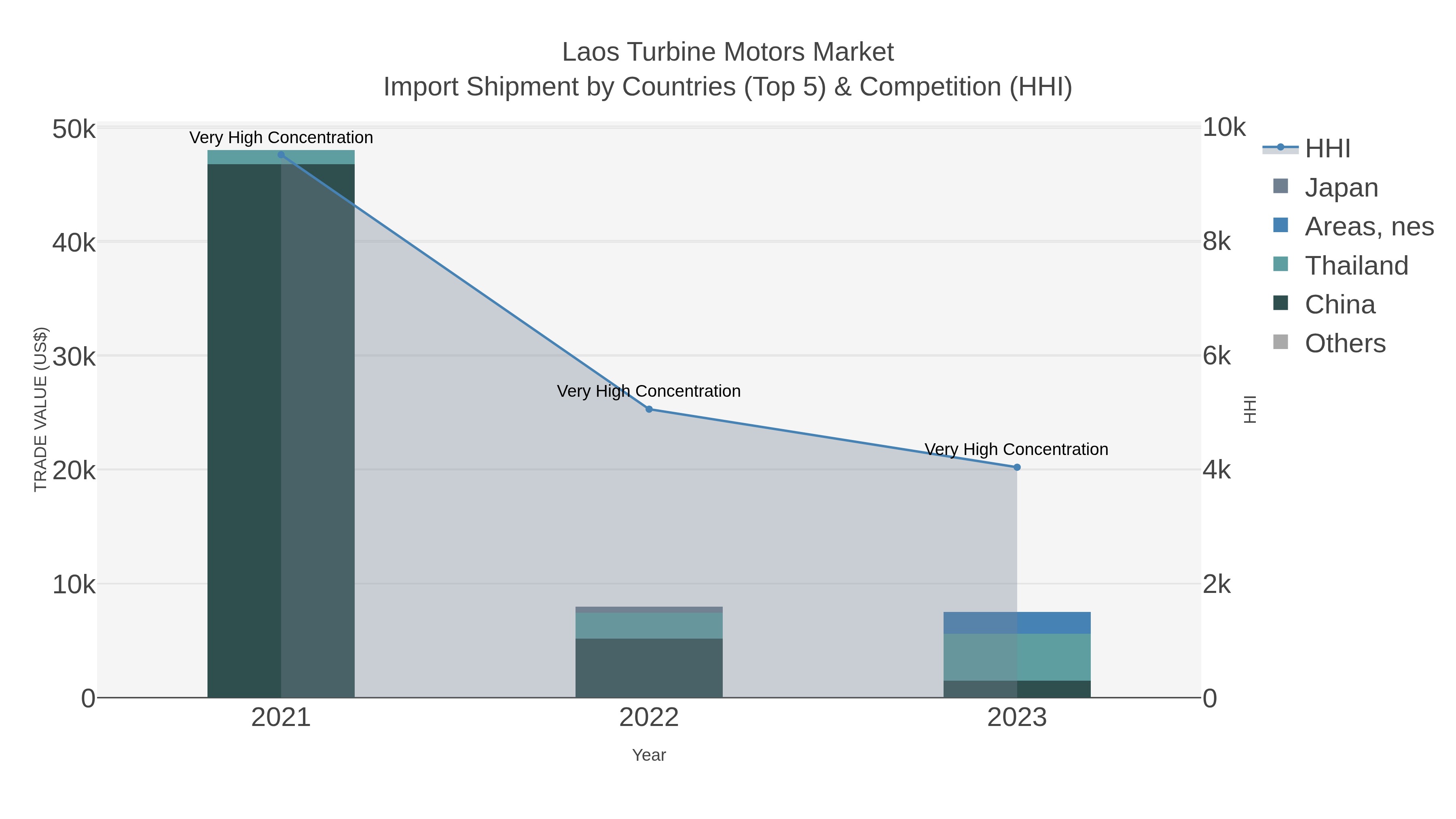 Laos Turbine Motors Market Import Shipment by Countries (Top 5) & Competition (HHI)