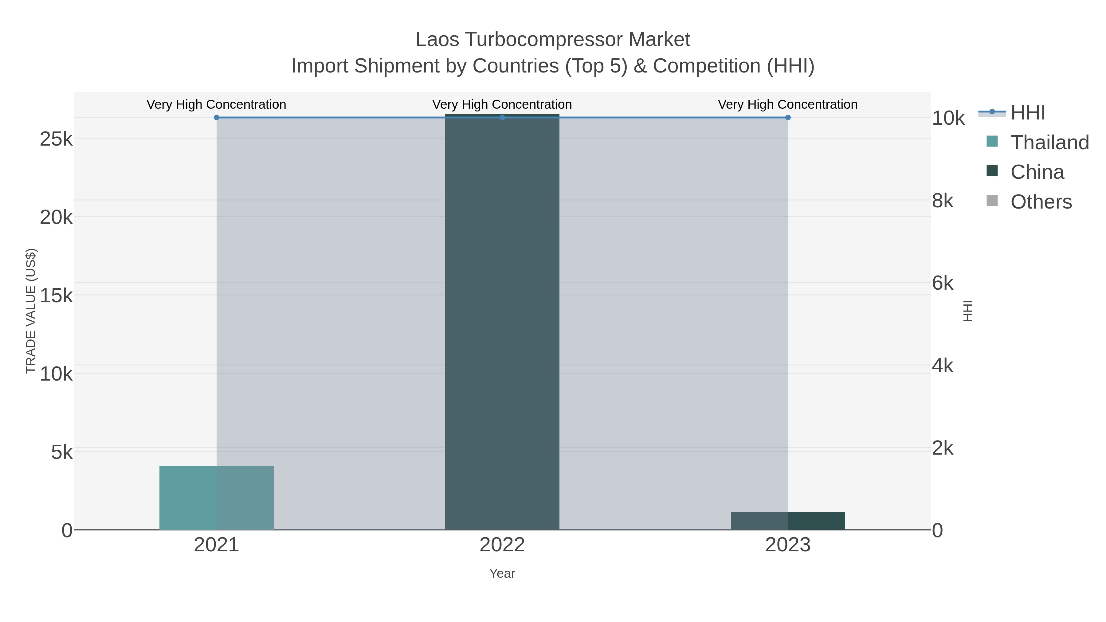 Laos Turbocompressor Market Import Shipment by Countries (Top 5) & Competition (HHI)