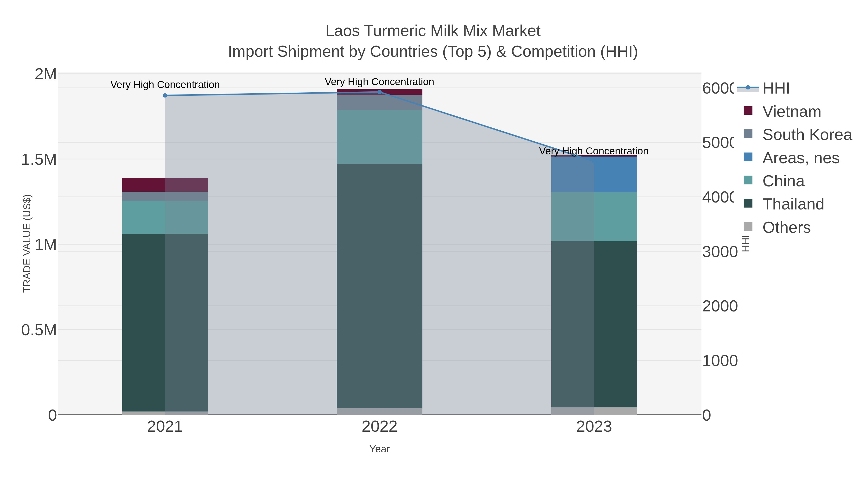Laos Turmeric Milk Mix Market Import Shipment by Countries (Top 5) & Competition (HHI)