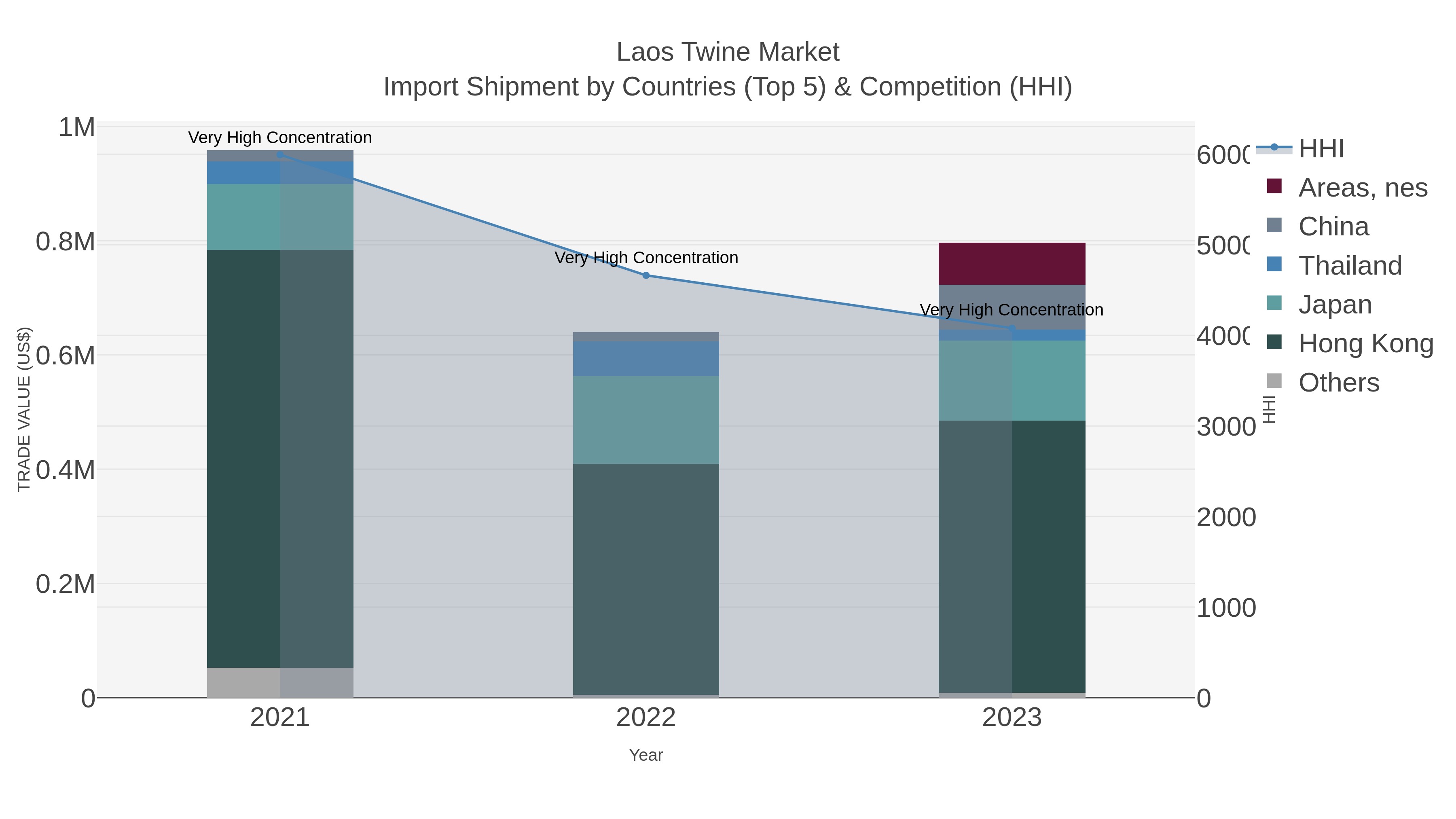 Laos Twine Market Import Shipment by Countries (Top 5) & Competition (HHI)