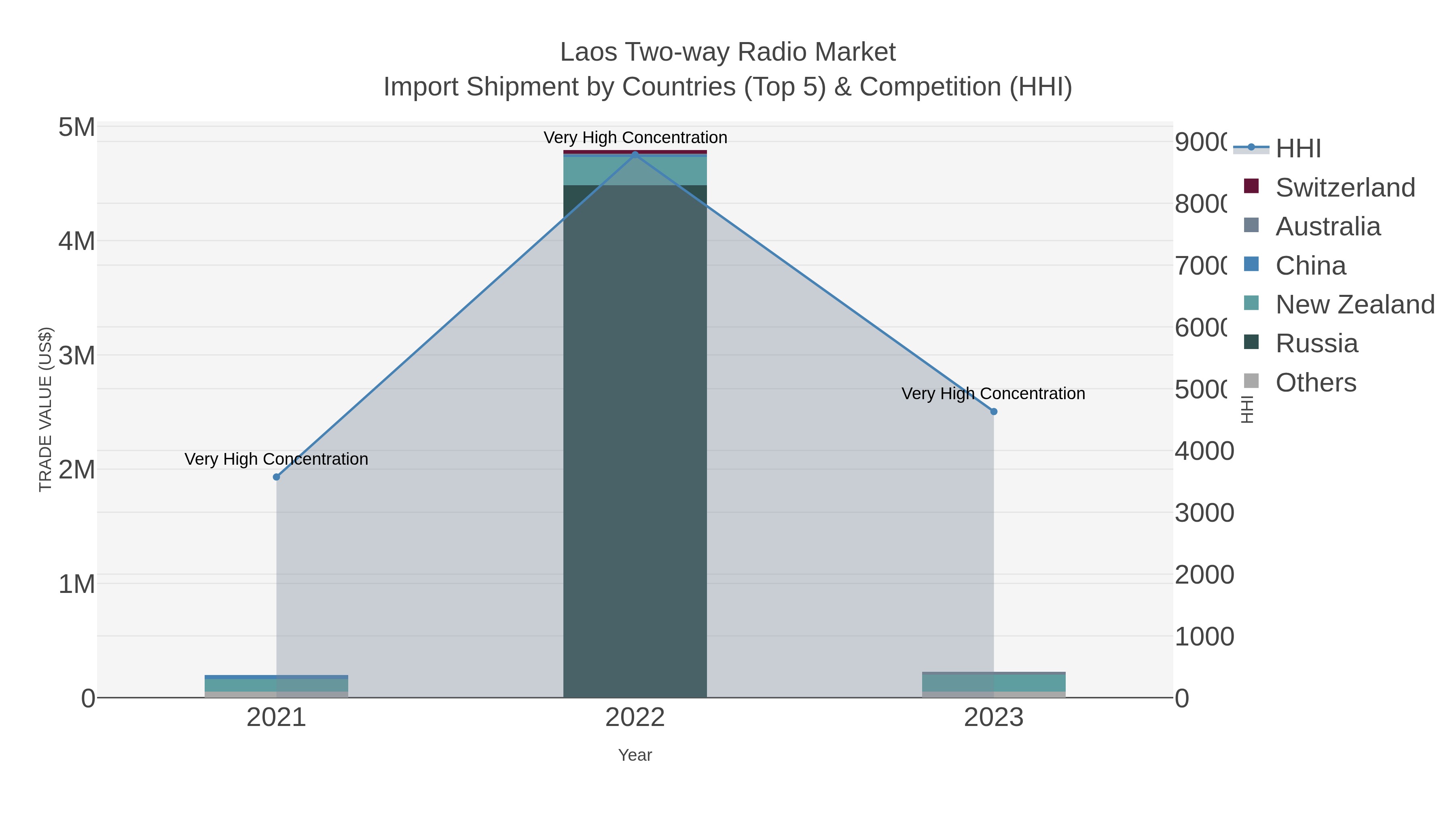 Laos Two-way Radio Market Import Shipment by Countries (Top 5) & Competition (HHI)
