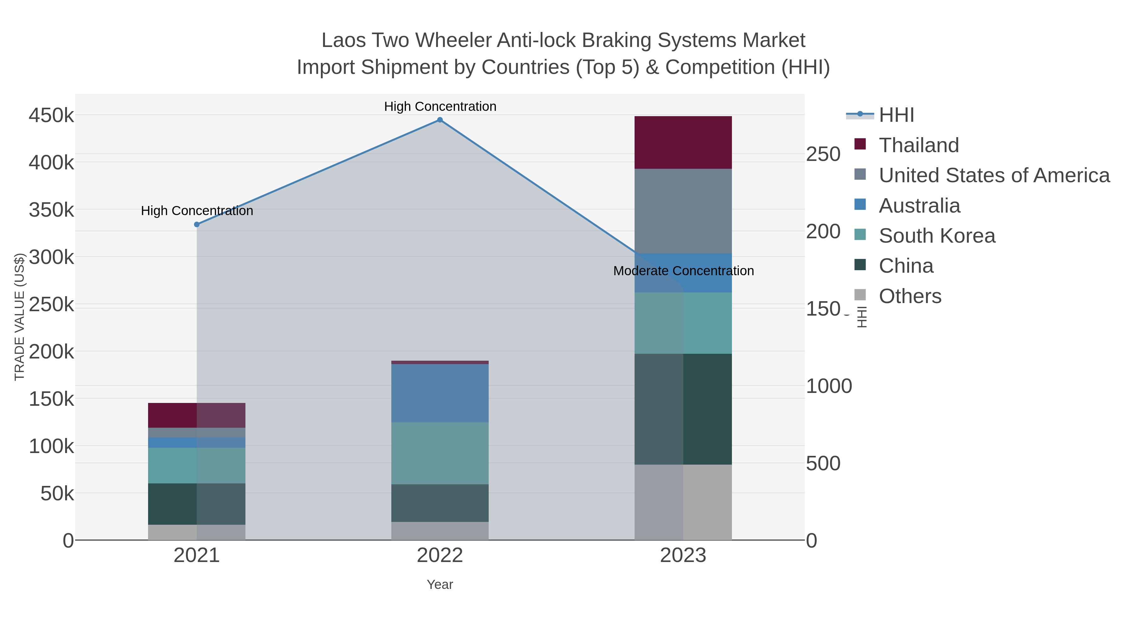 Laos Two Wheeler Anti-lock Braking Systems Market Import Shipment by Countries (Top 5) & Competition (HHI)