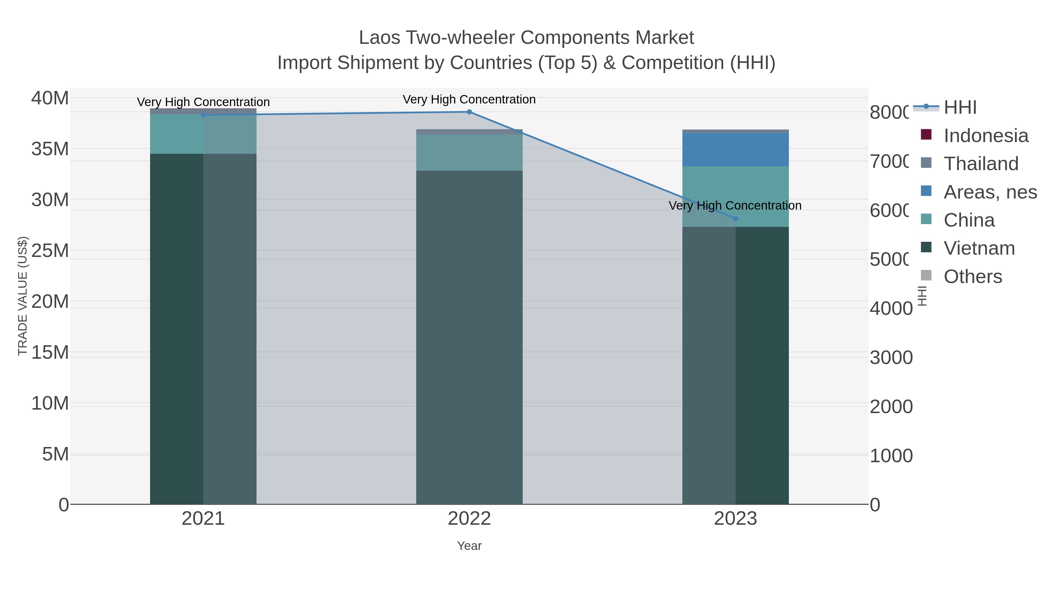Laos Two-wheeler Components Market Import Shipment by Countries (Top 5) & Competition (HHI)