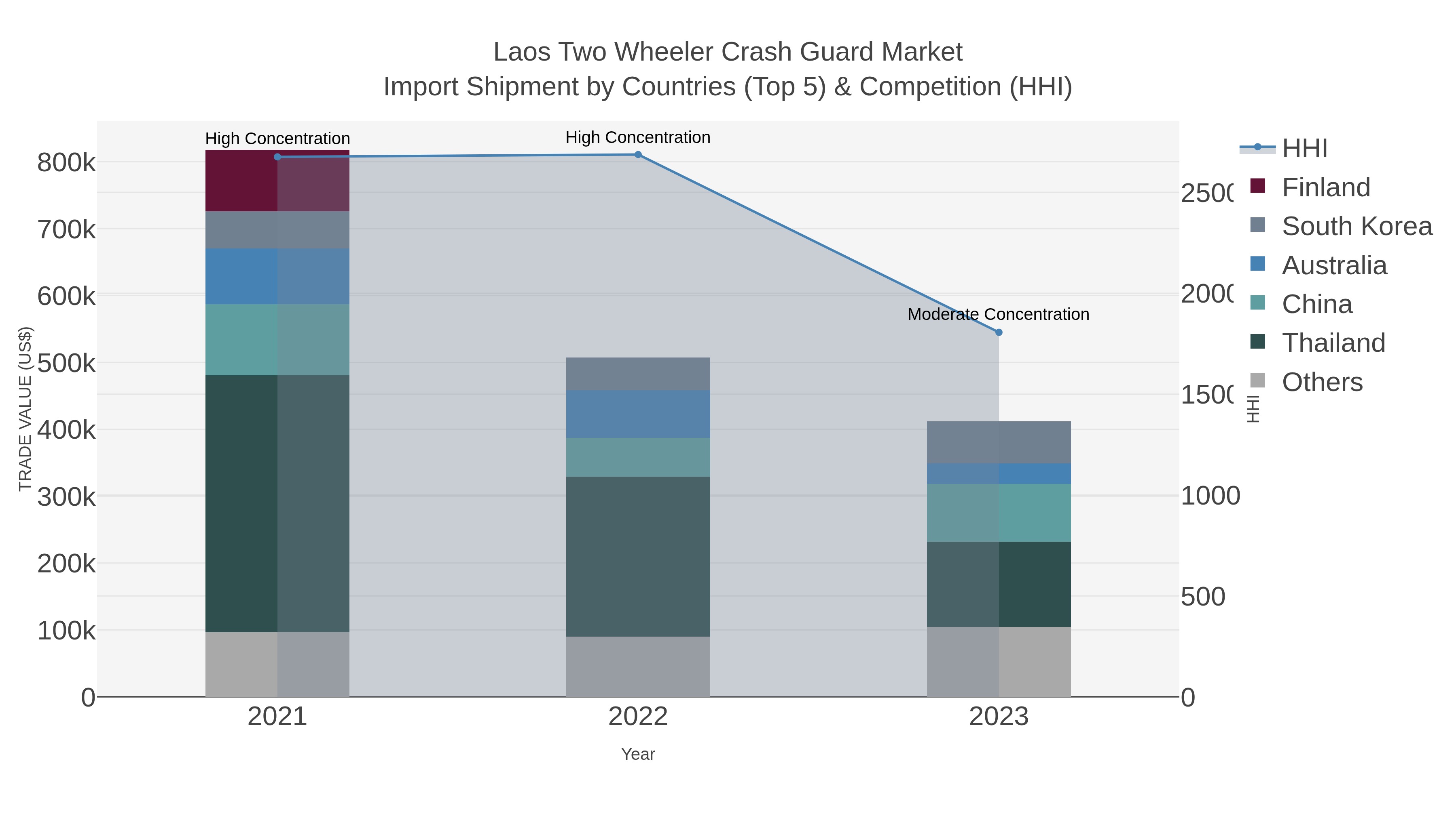 Laos Two Wheeler Crash Guard Market Import Shipment by Countries (Top 5) & Competition (HHI)