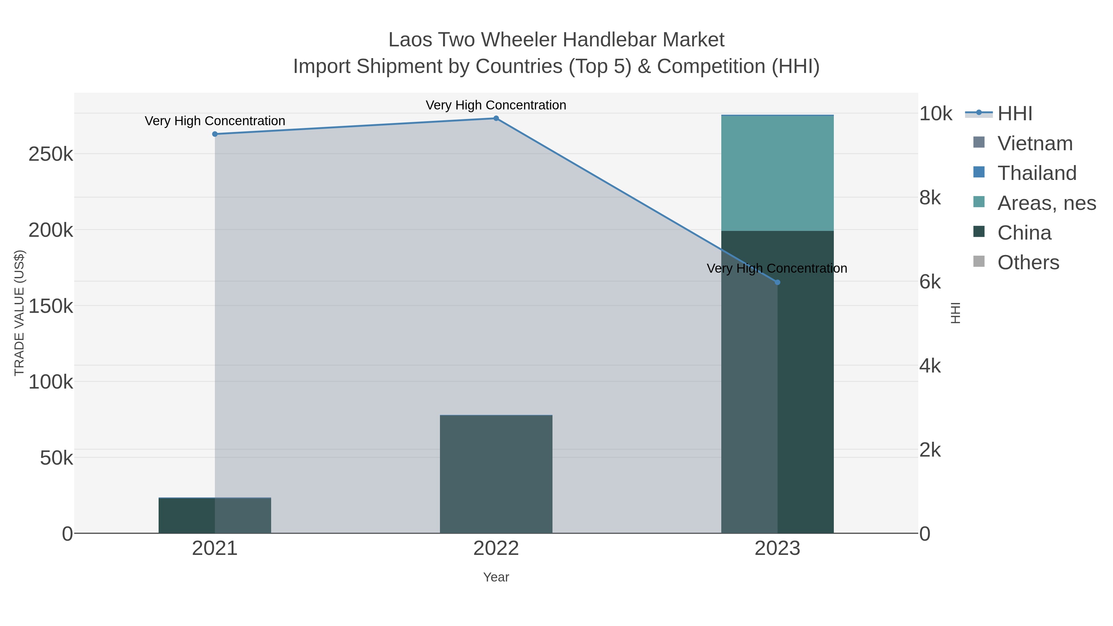 Laos Two Wheeler Handlebar Market Import Shipment by Countries (Top 5) & Competition (HHI)