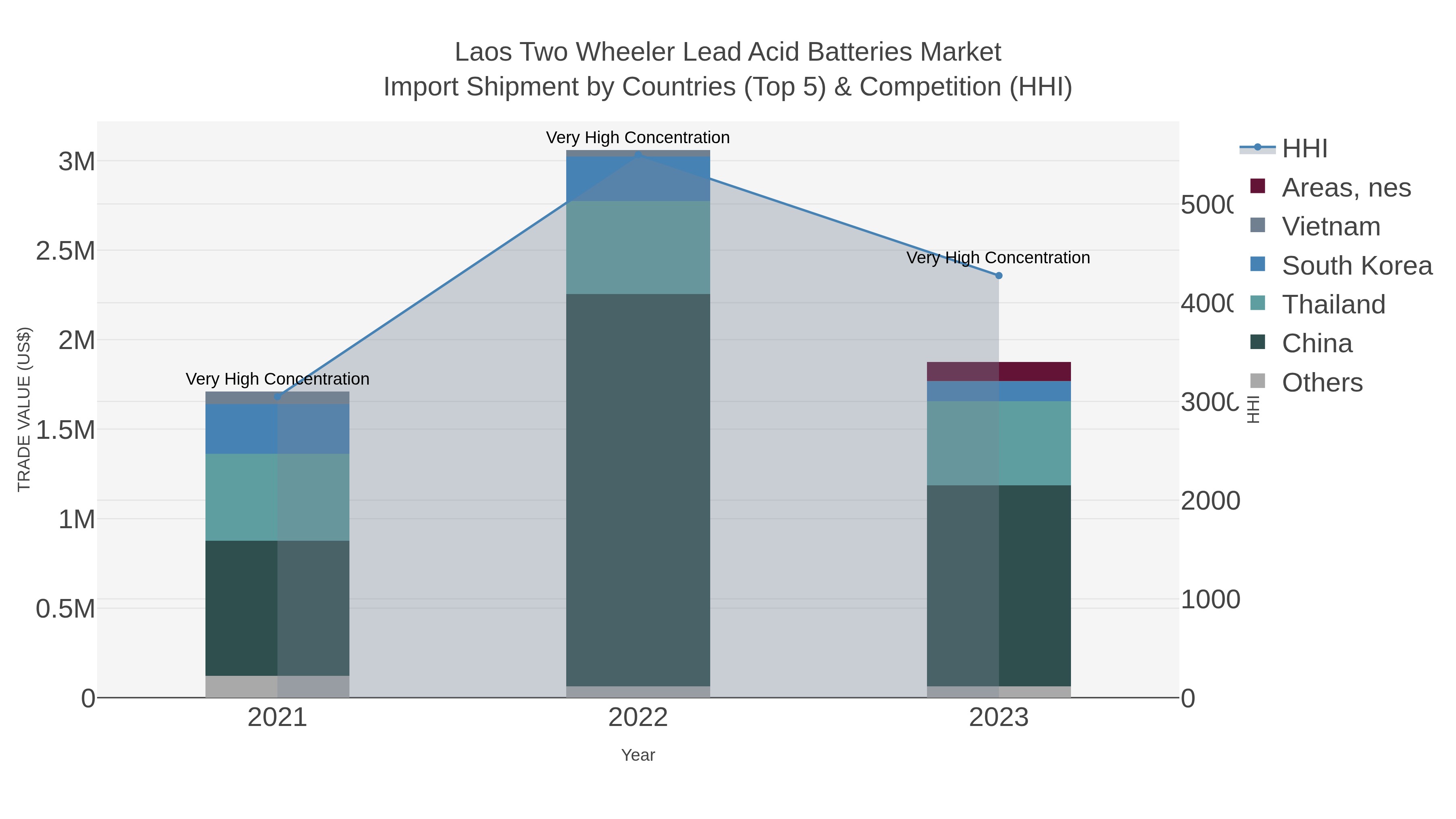 Laos Two Wheeler Lead Acid Batteries Market Import Shipment by Countries (Top 5) & Competition (HHI)