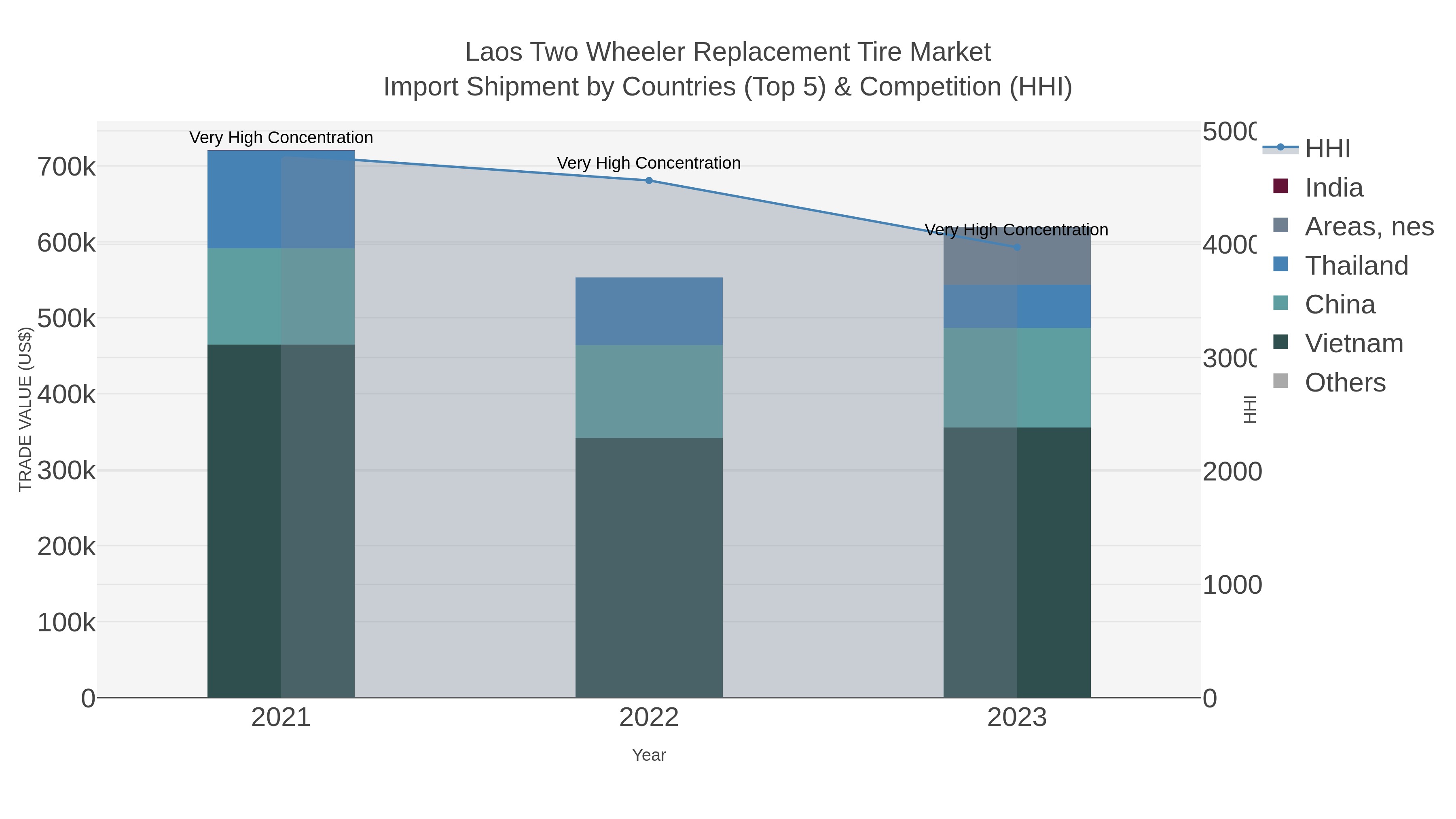 Laos Two Wheeler Replacement Tire Market Import Shipment by Countries (Top 5) & Competition (HHI)