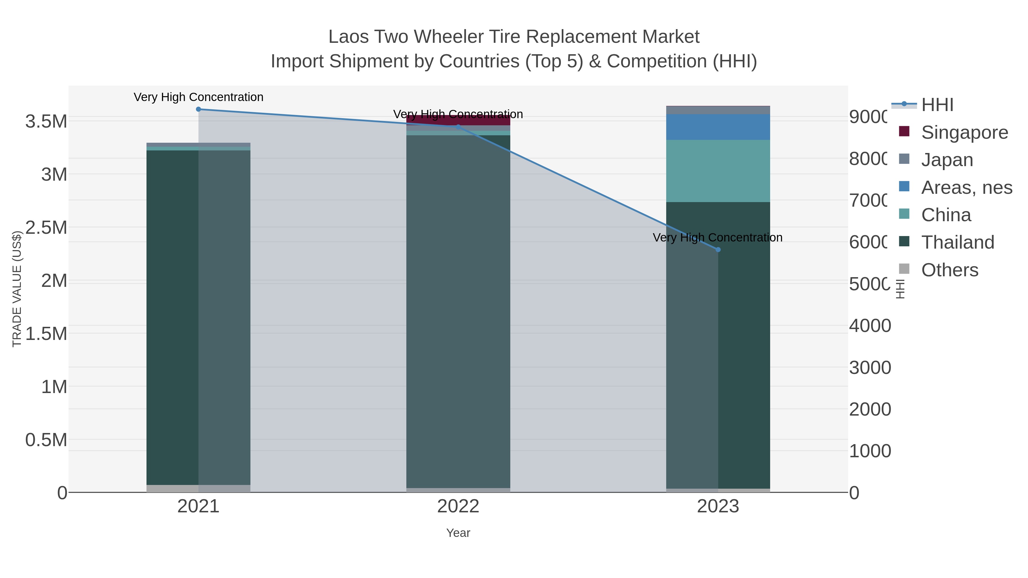 Laos Two Wheeler Tire Replacement Market Import Shipment by Countries (Top 5) & Competition (HHI)