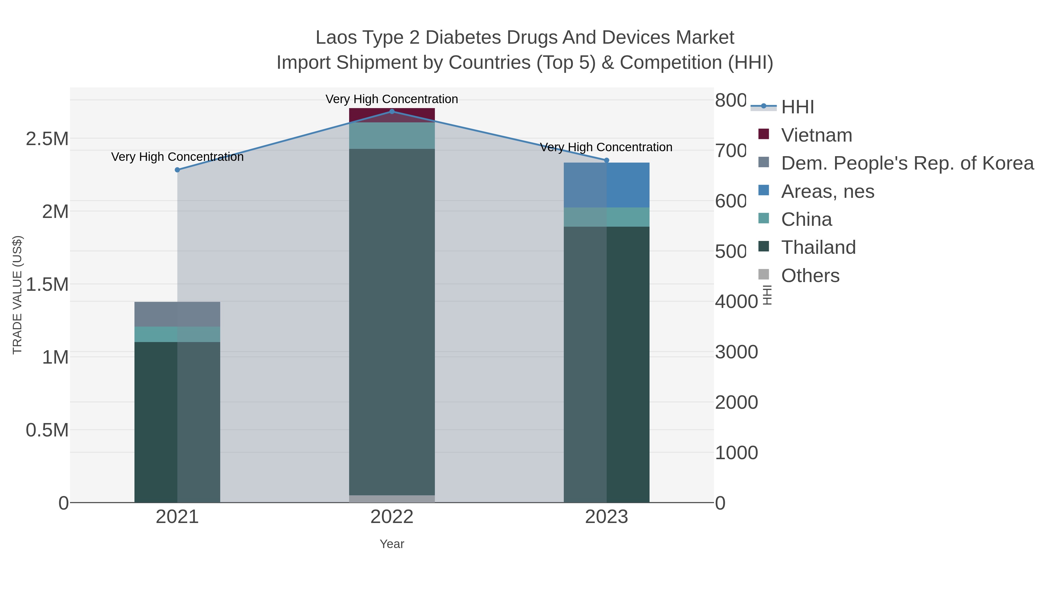 Laos Type 2 Diabetes Drugs And Devices Market Import Shipment by Countries (Top 5) & Competition (HHI)