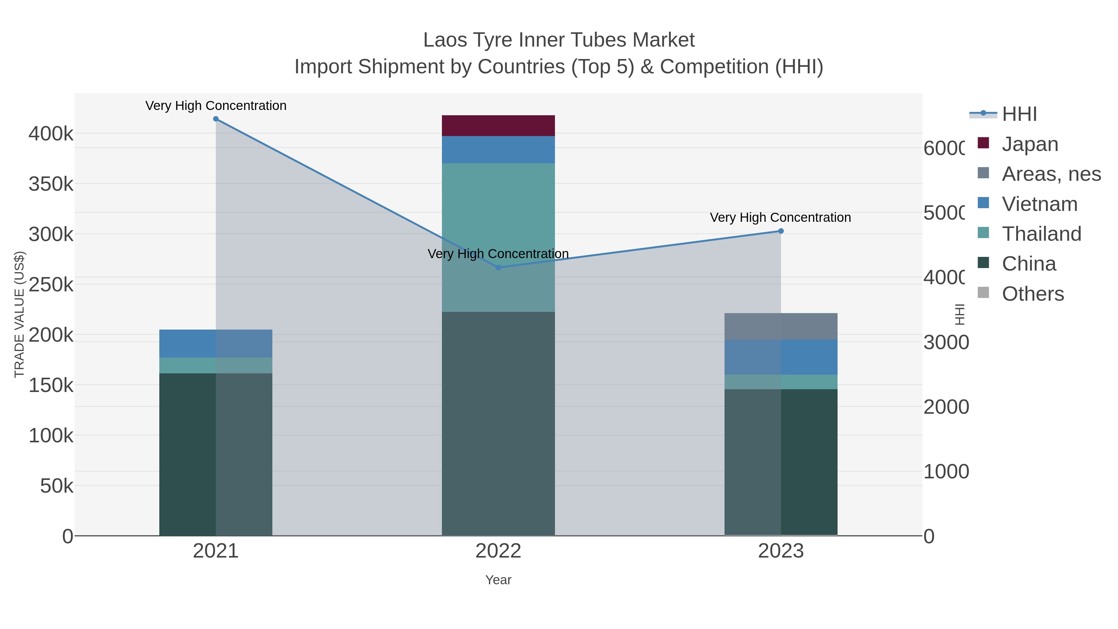 Laos Tyre Inner Tubes Market Import Shipment by Countries (Top 5) & Competition (HHI)