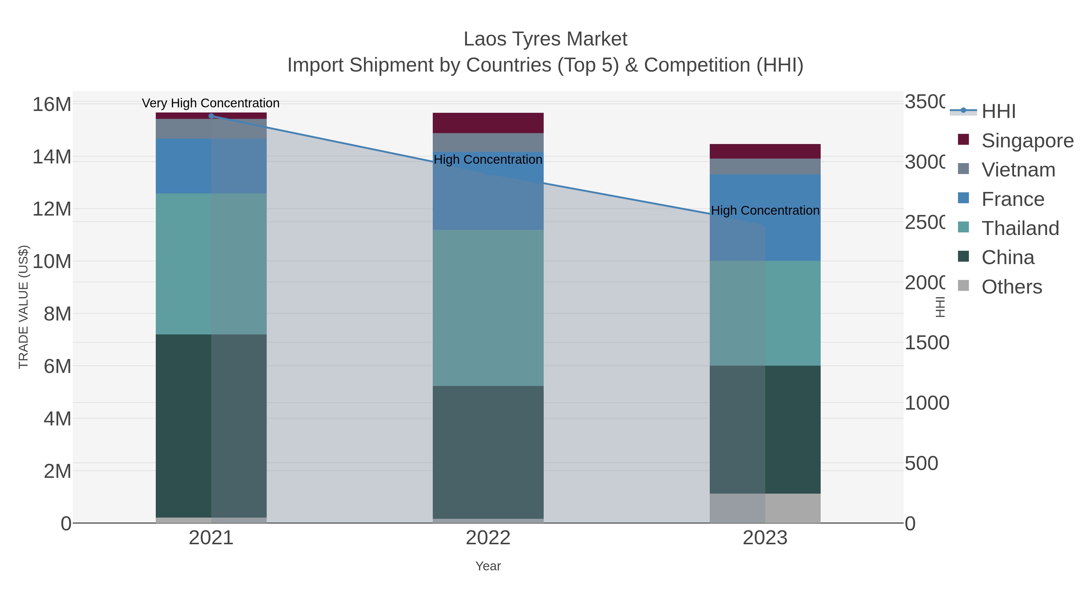 Laos Tyres Market Import Shipment by Countries (Top 5) & Competition (HHI)