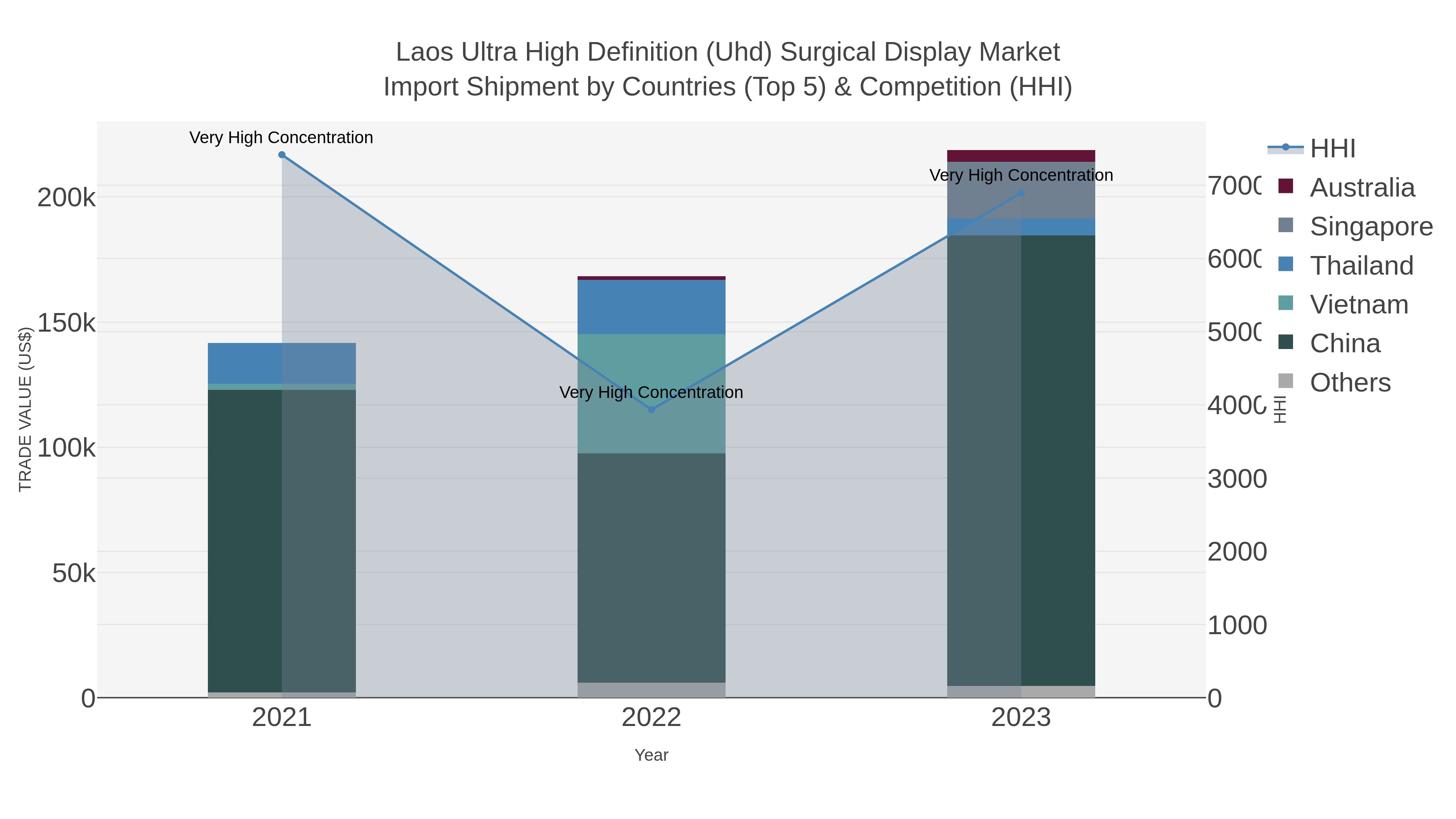 Laos Ultra High Definition (uhd) Surgical Display Market Import Shipment by Countries (Top 5) & Competition (HHI)