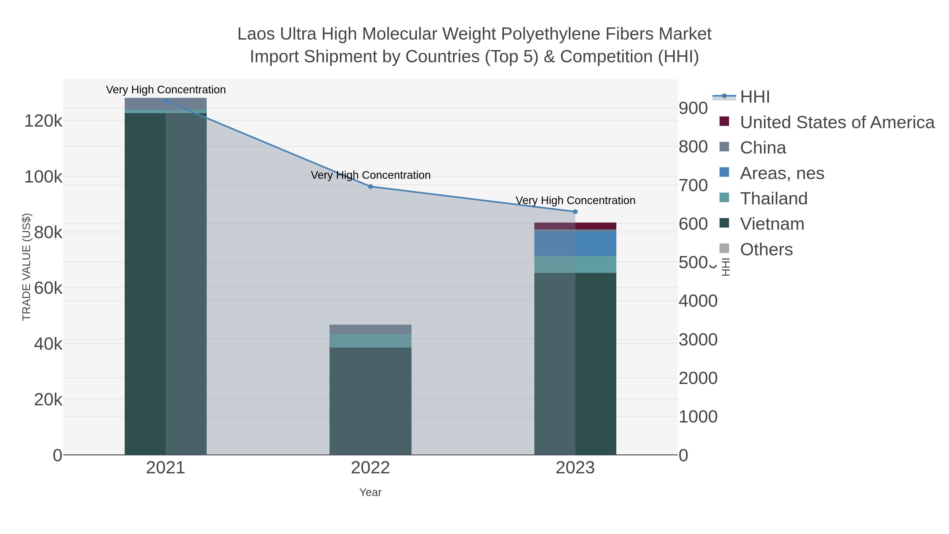 Laos Ultra High Molecular Weight Polyethylene Fibers Market Import Shipment by Countries (Top 5) & Competition (HHI)