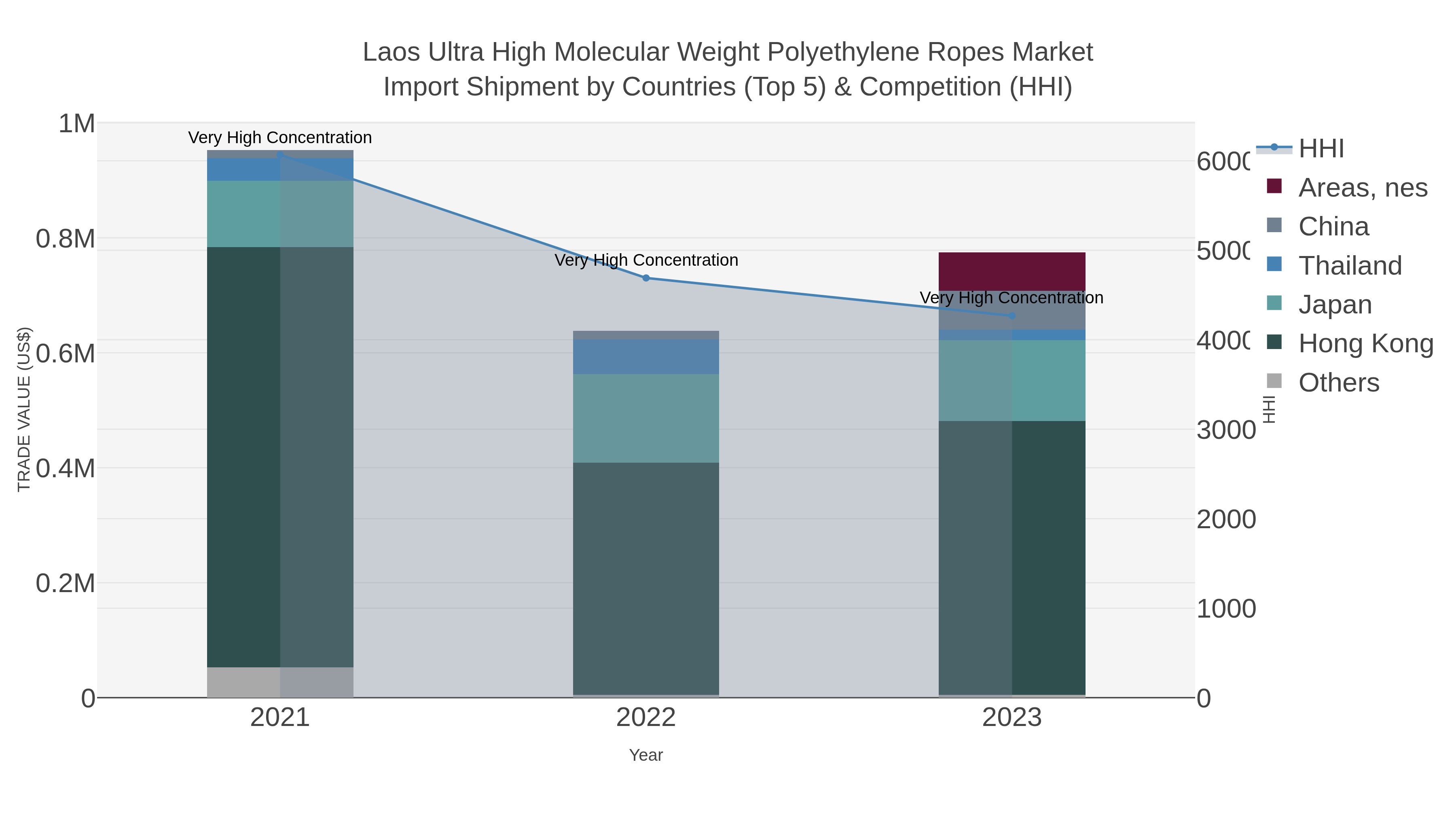 Laos Ultra High Molecular Weight Polyethylene Ropes Market Import Shipment by Countries (Top 5) & Competition (HHI)