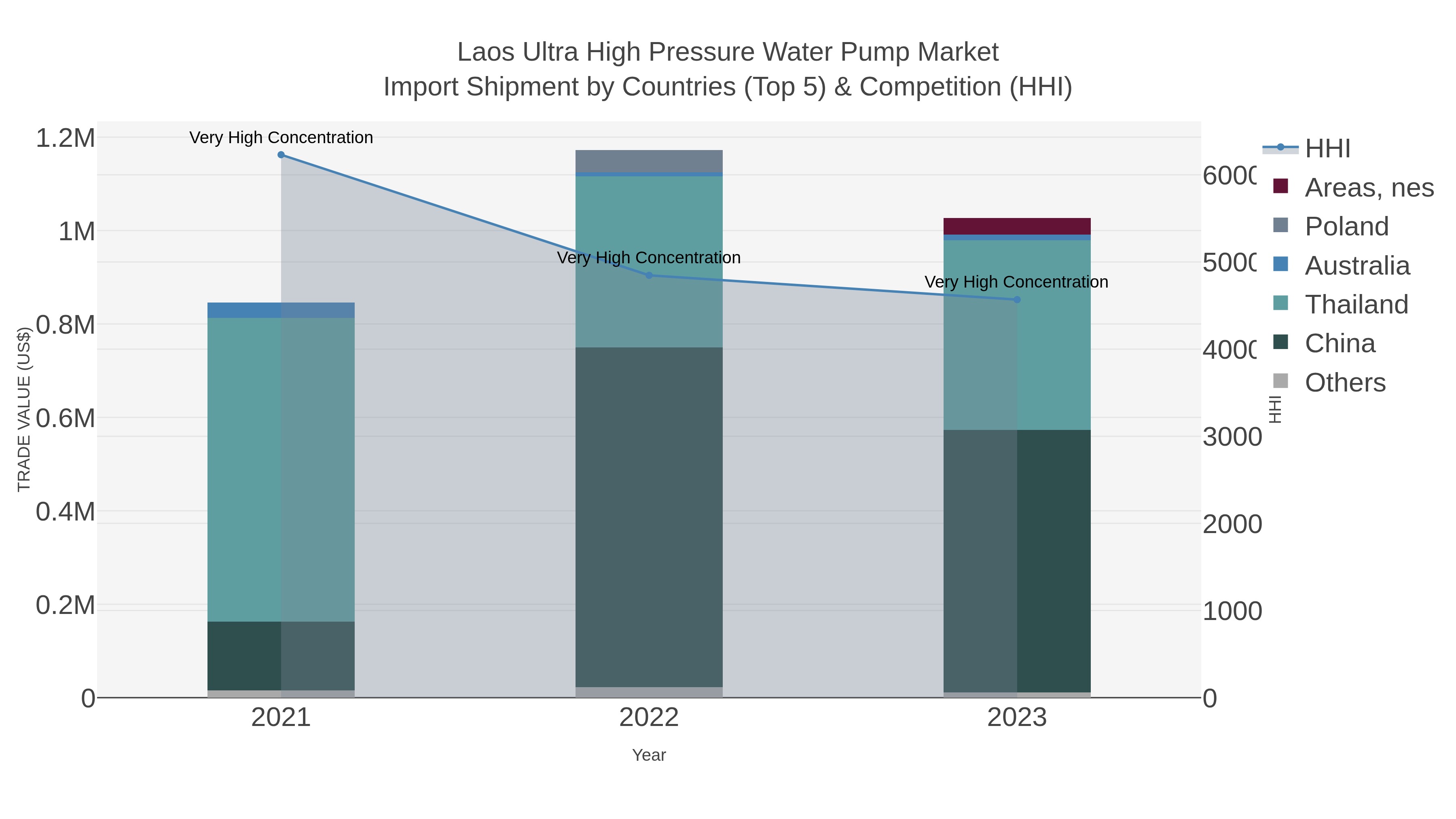 Laos Ultra High Pressure Water Pump Market Import Shipment by Countries (Top 5) & Competition (HHI)