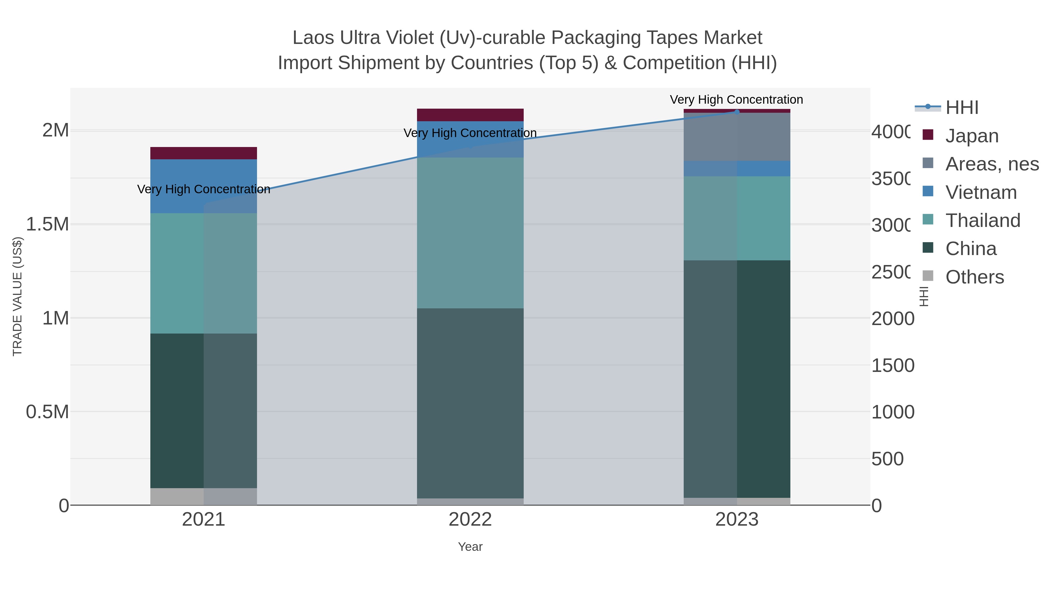 Laos Ultra Violet (uv)-curable Packaging Tapes Market Import Shipment by Countries (Top 5) & Competition (HHI)
