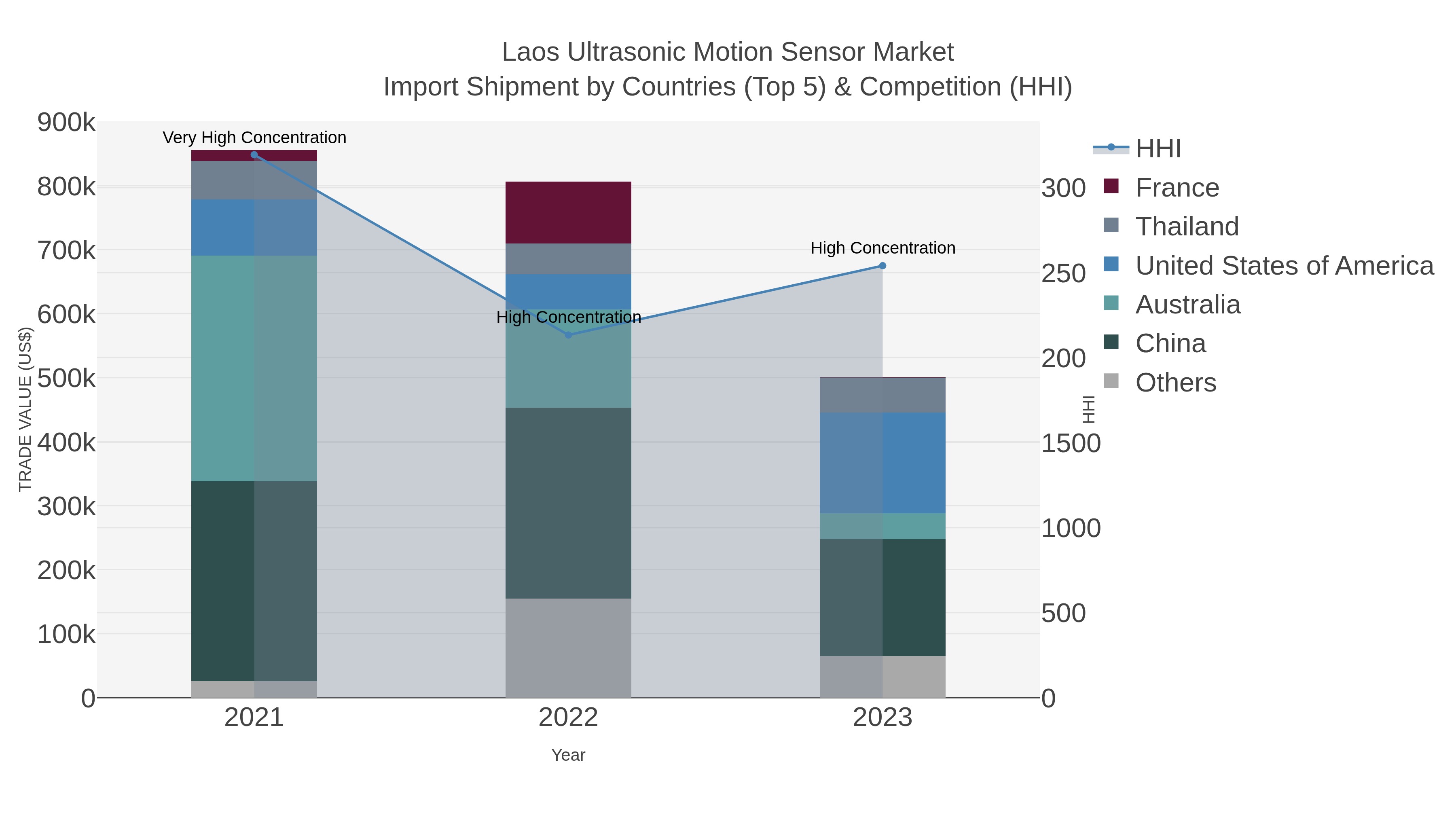 Laos Ultrasonic Motion Sensor Market Import Shipment by Countries (Top 5) & Competition (HHI)