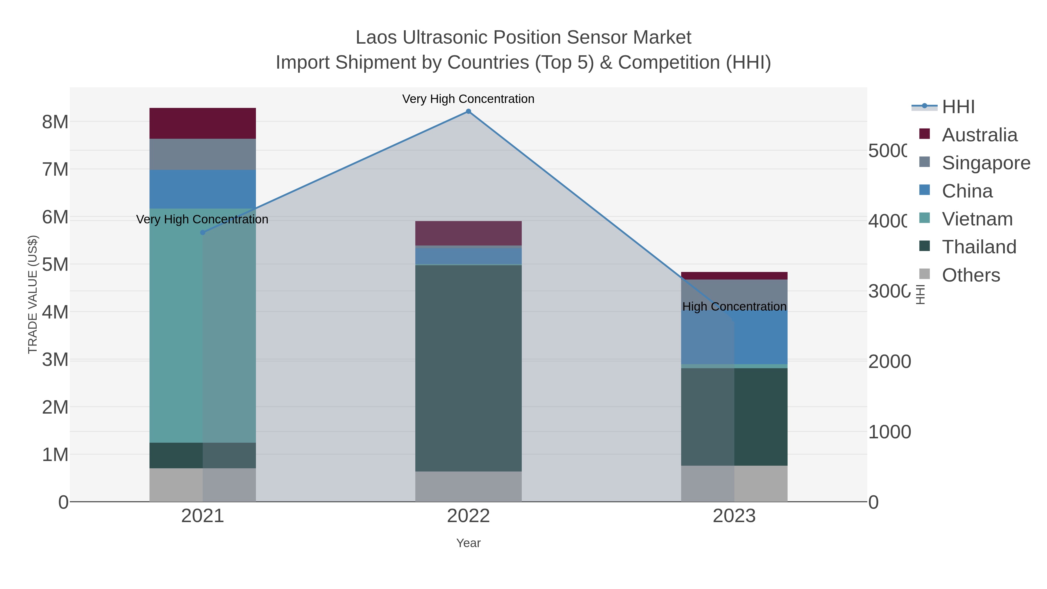 Laos Ultrasonic Position Sensor Market Import Shipment by Countries (Top 5) & Competition (HHI)