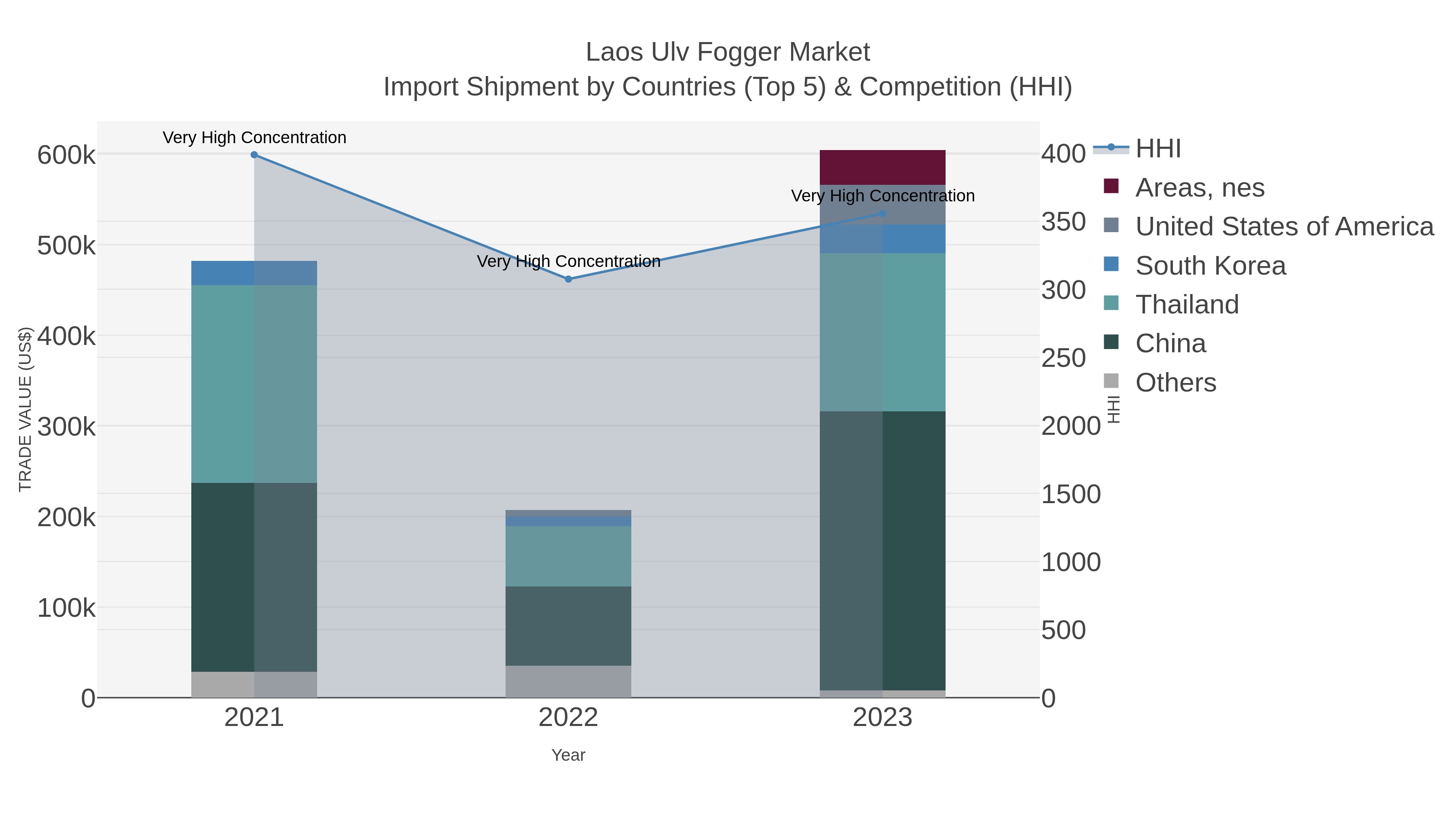 Laos Ulv Fogger Market Import Shipment by Countries (Top 5) & Competition (HHI)
