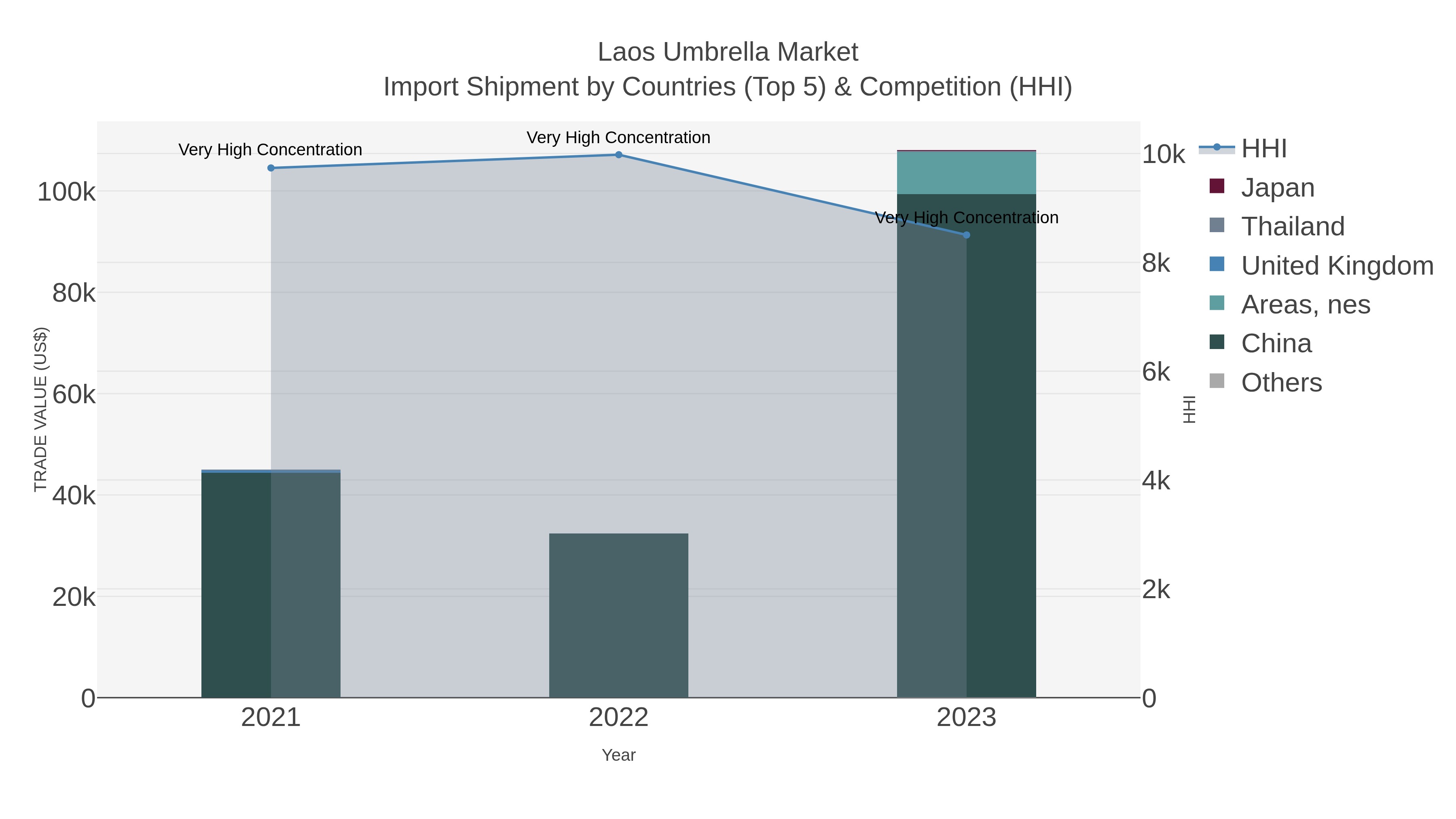 Laos Umbrella Market Import Shipment by Countries (Top 5) & Competition (HHI)