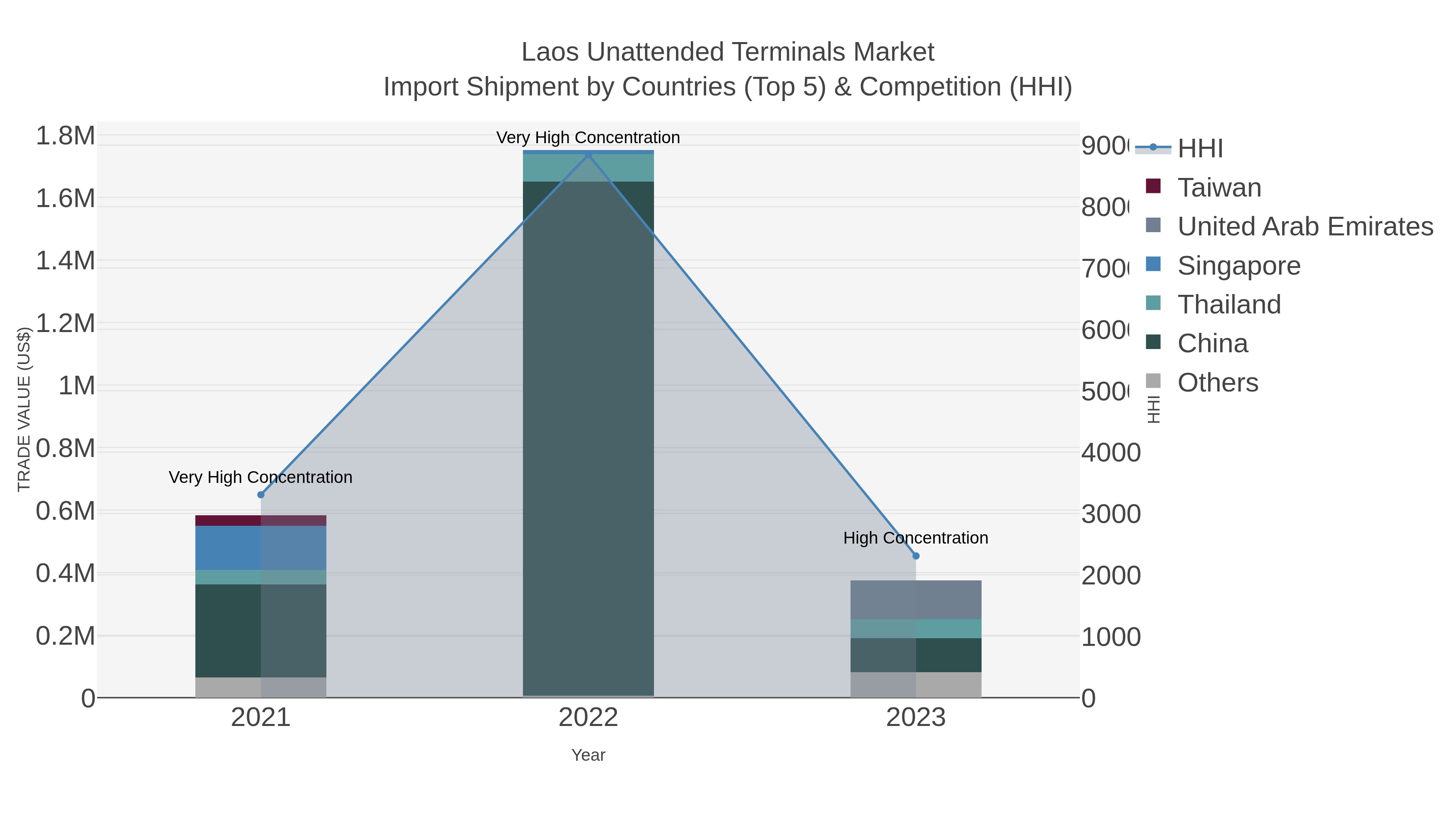 Laos Unattended Terminals Market Import Shipment by Countries (Top 5) & Competition (HHI)